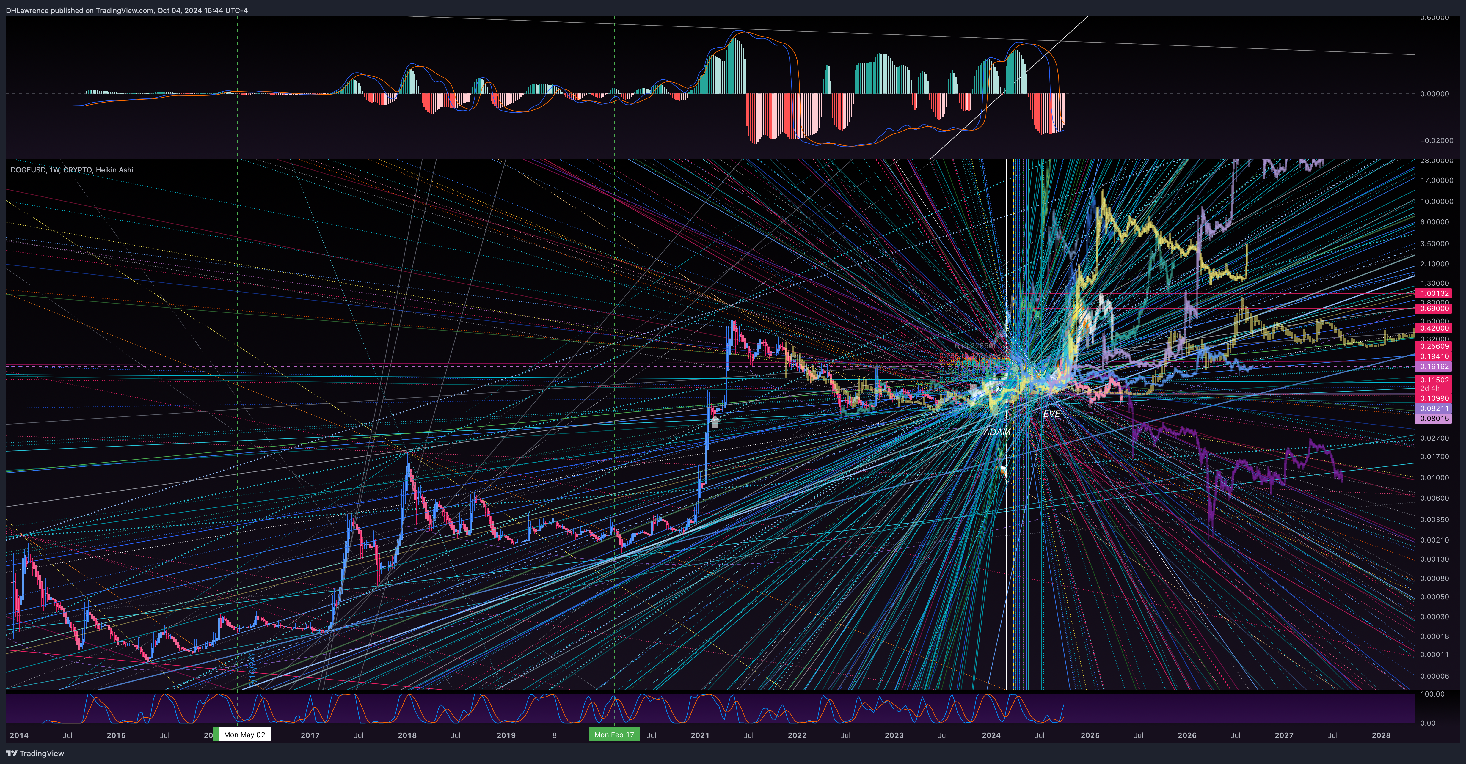 CRYPTO:DOGEUSD Chart Image by DHLawrence