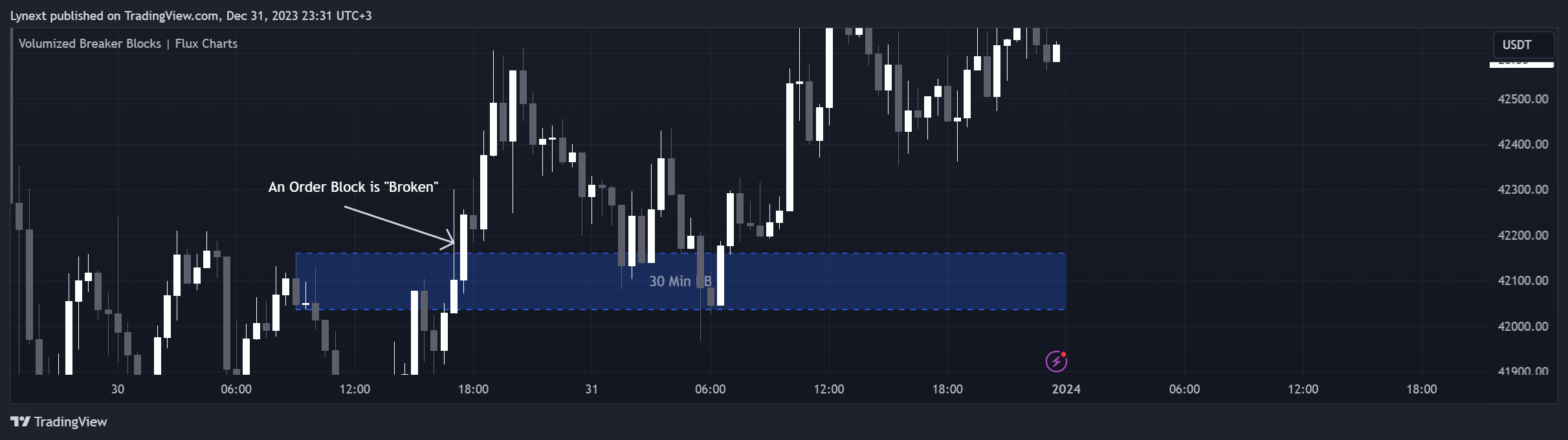 BINANCE:BTCUSDT Chart Image by Lynext
