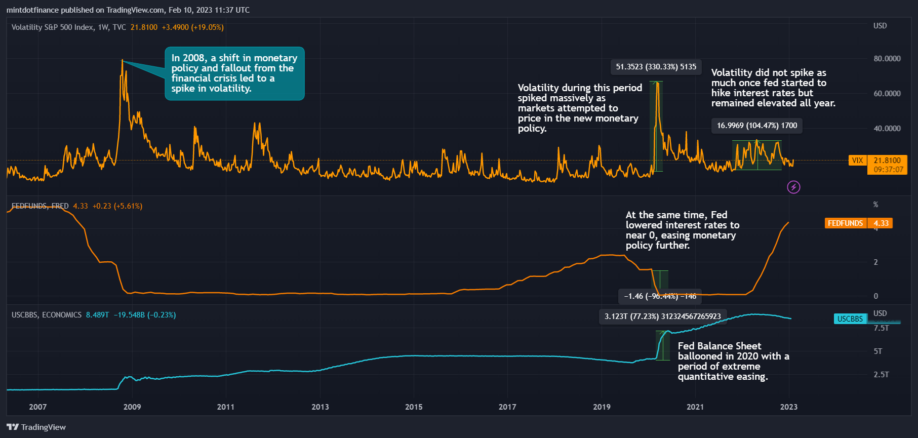 TVC:VIX Chart Image by mintdotfinance