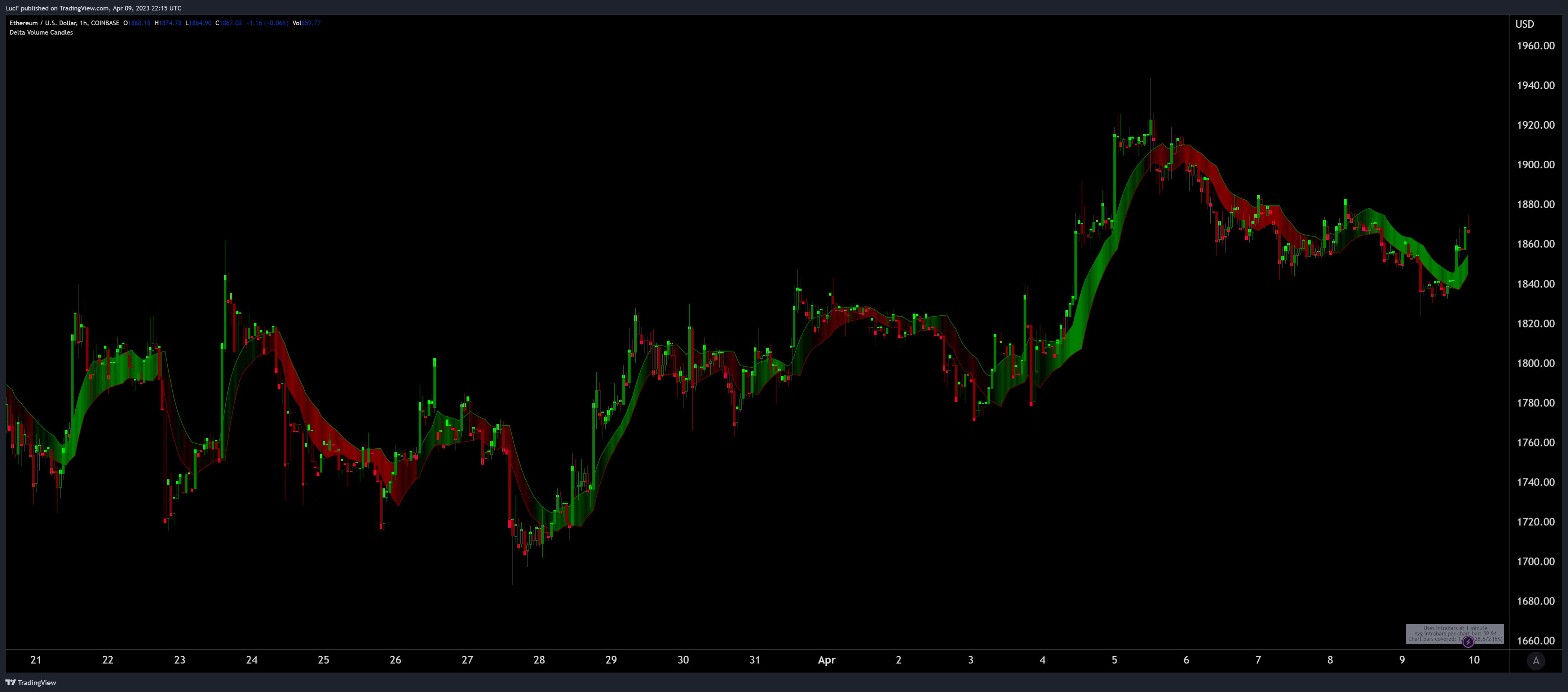 COINBASE:ETHUSD Chart Image by LucF