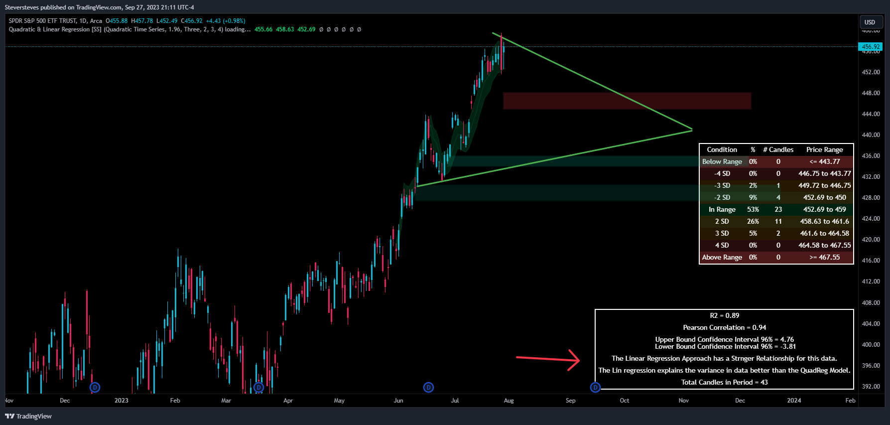 AMEX:SPY Chart Image by Steversteves