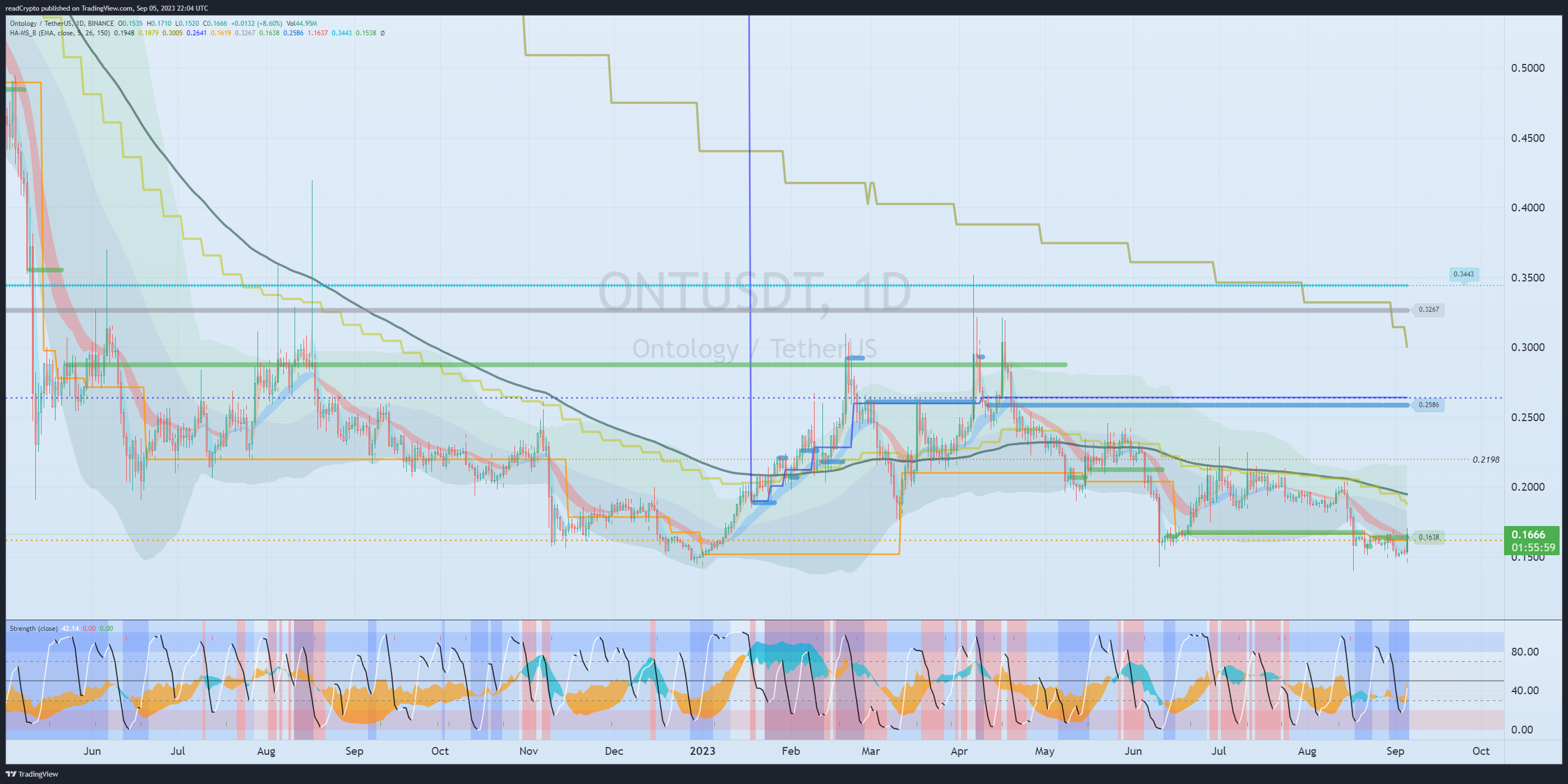BINANCE:ONTUSDT Chart Image by readCrypto