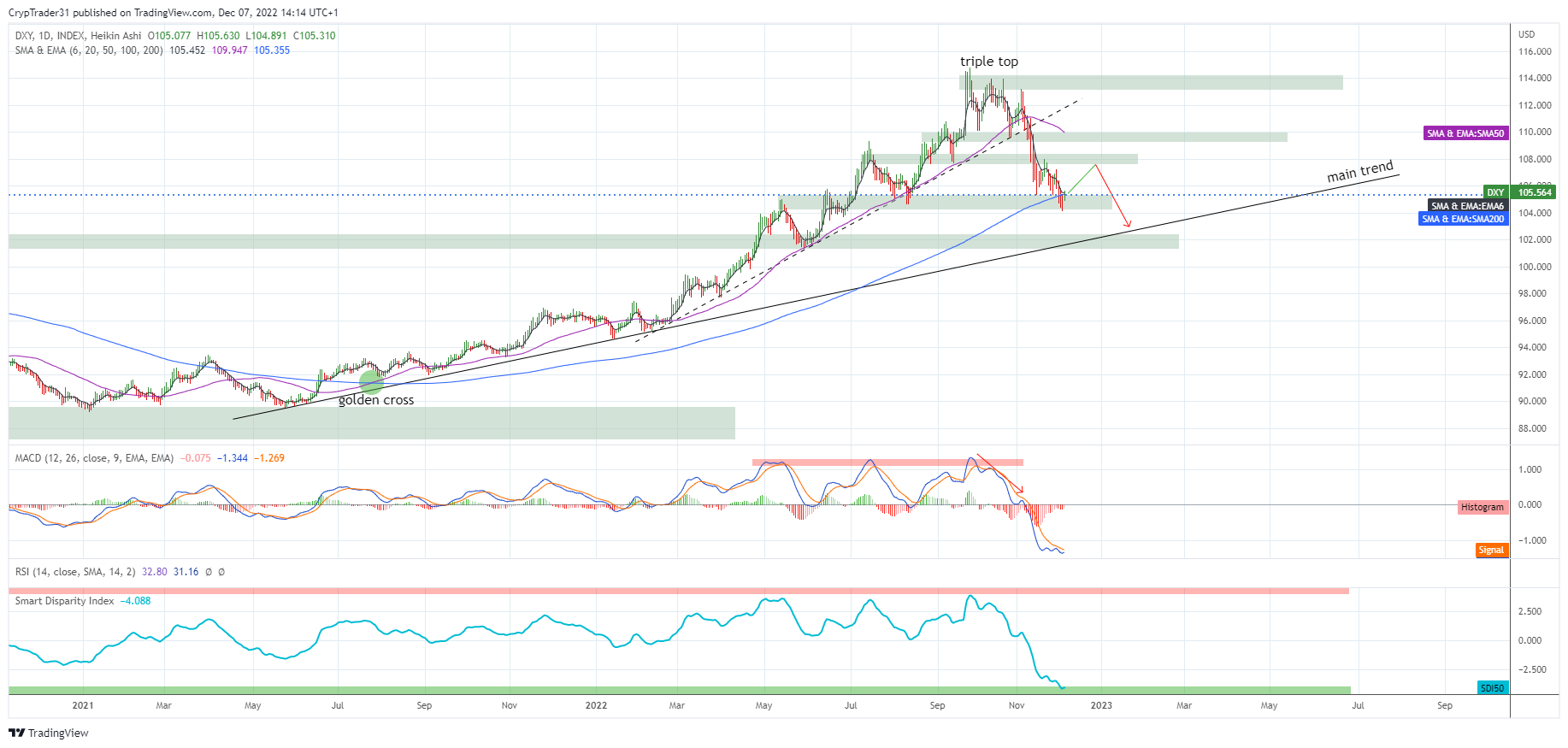 INDEX:DXY Chart Image by Bitcoin_Weather