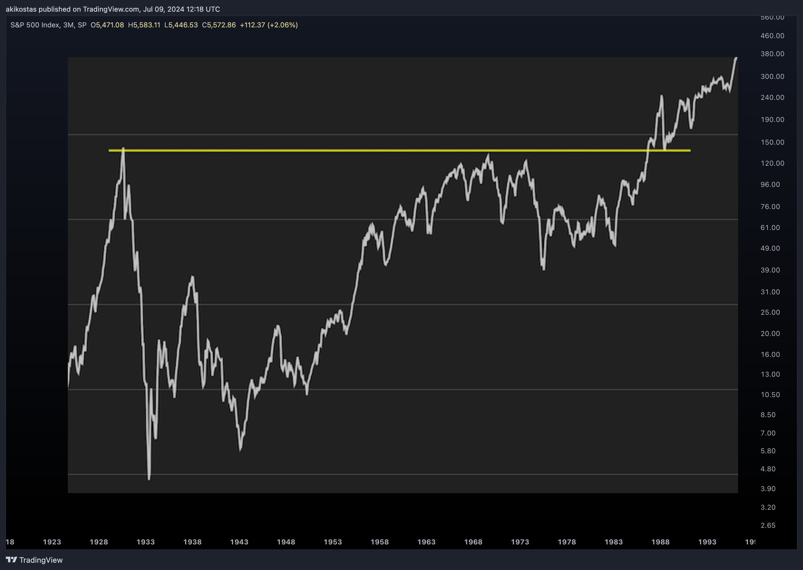 SP:SPX Chart Image by akikostas