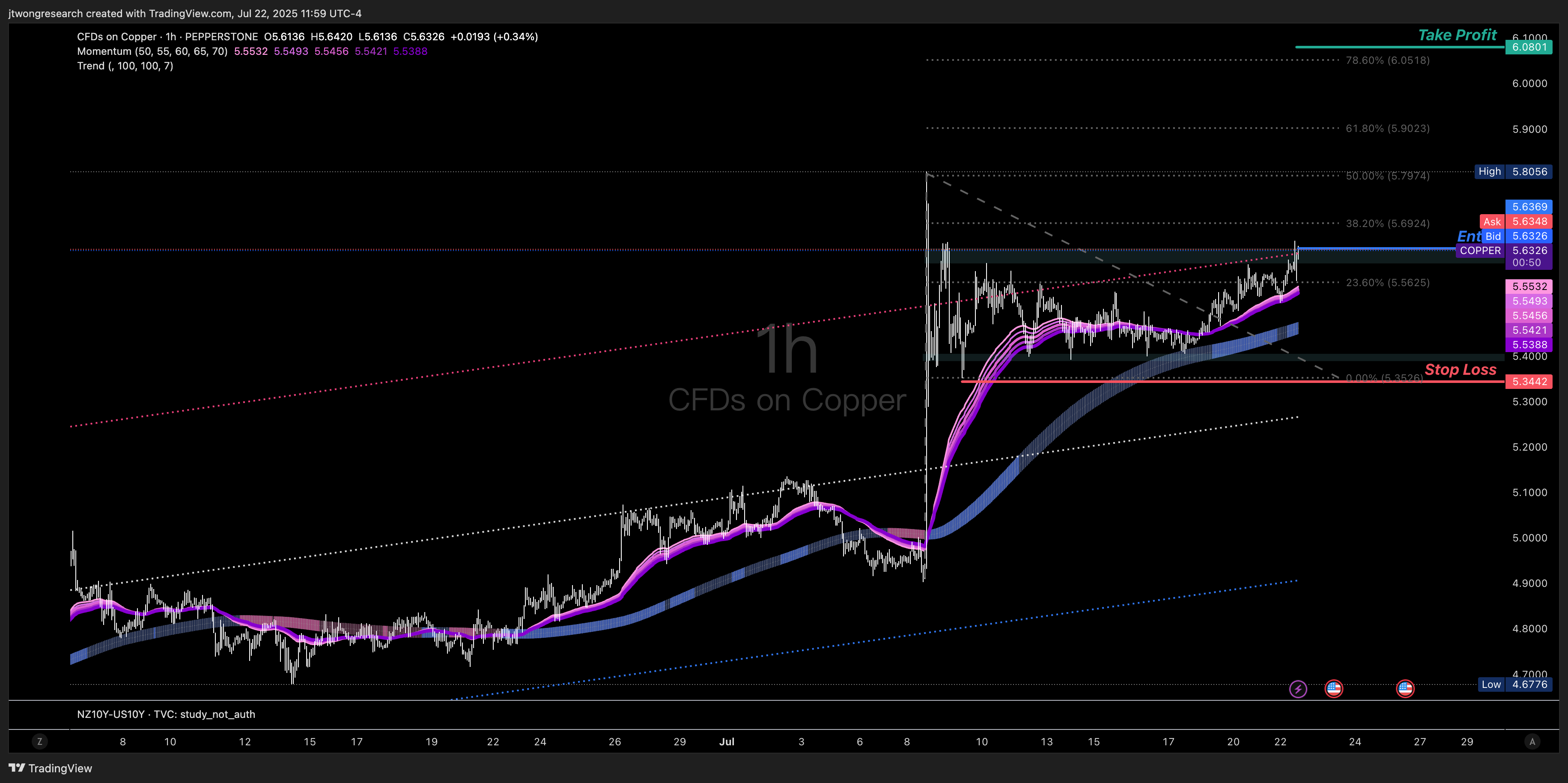 PEPPERSTONE:COPPER Chart Image by jtwongresearch
