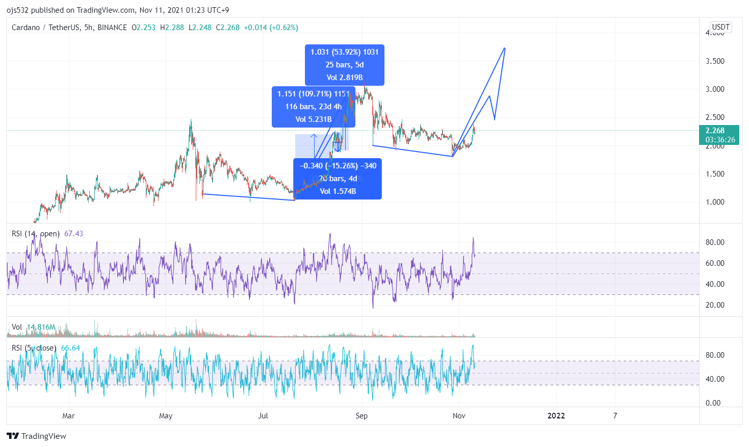 BINANCE:ADAUSDT Chart Image by MOROKEI9