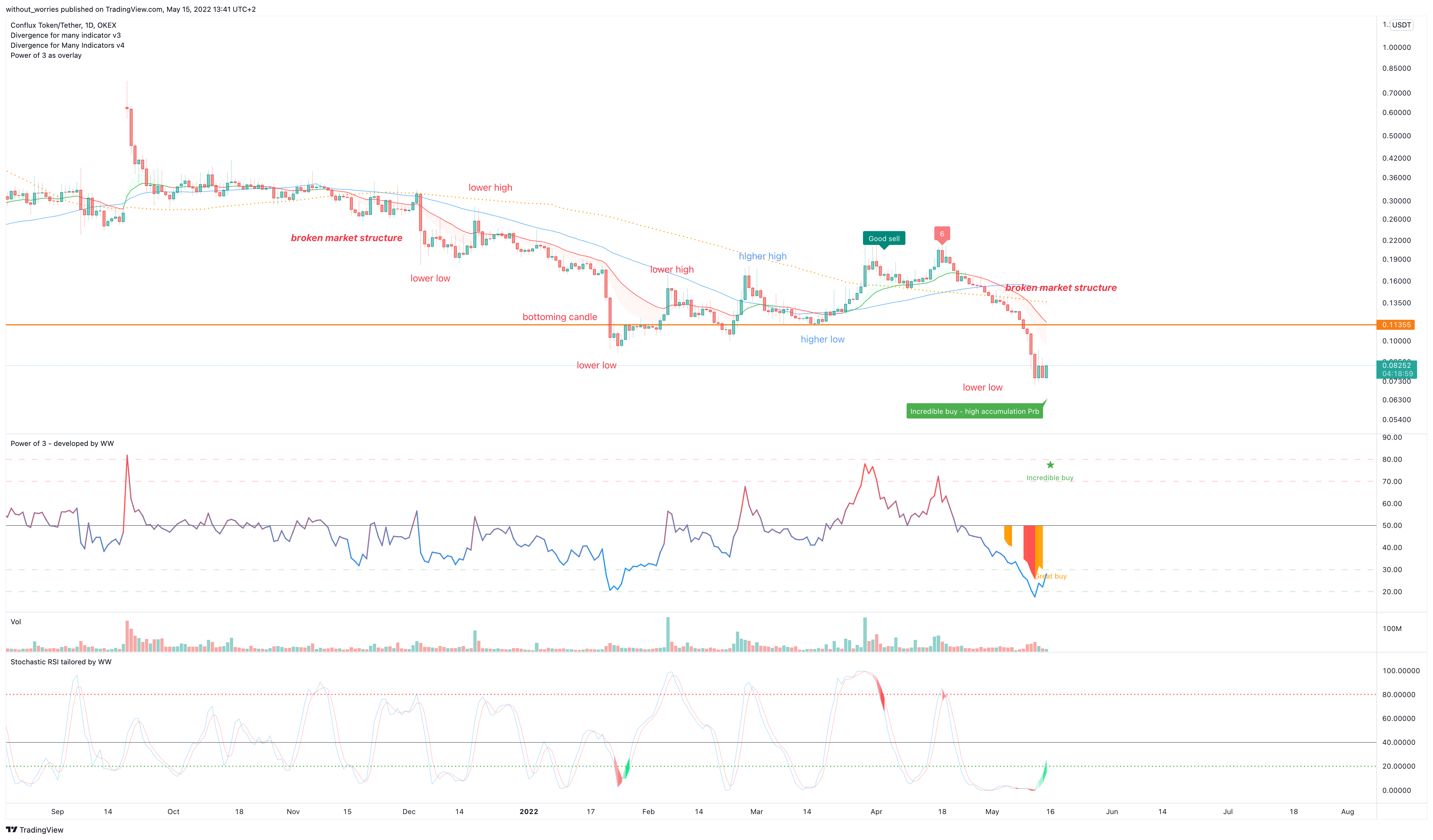 OKEX:CFXUSDT Chart Image by without_worries