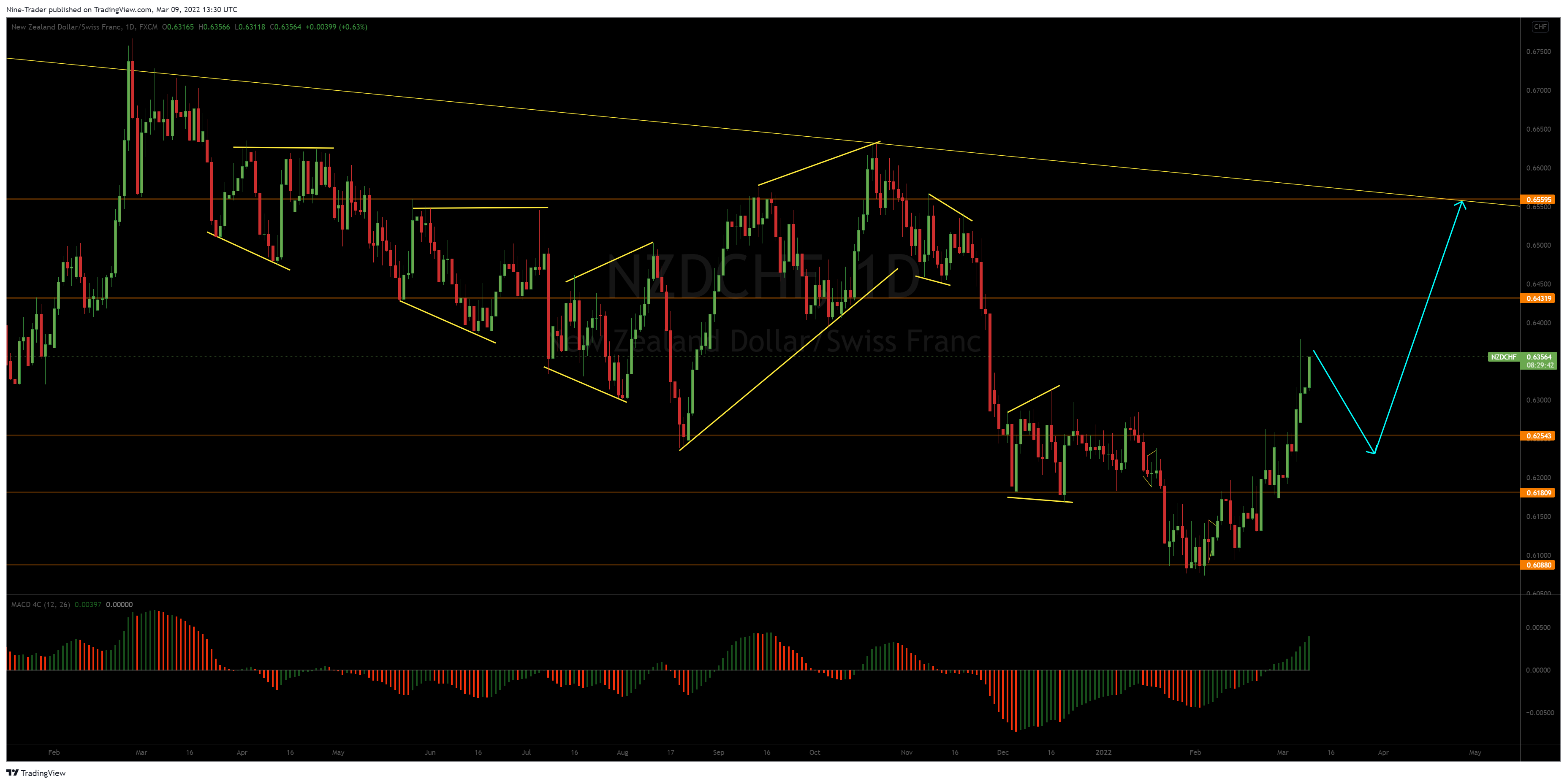 FX:NZDCHF Chart Image by Nine-Trader