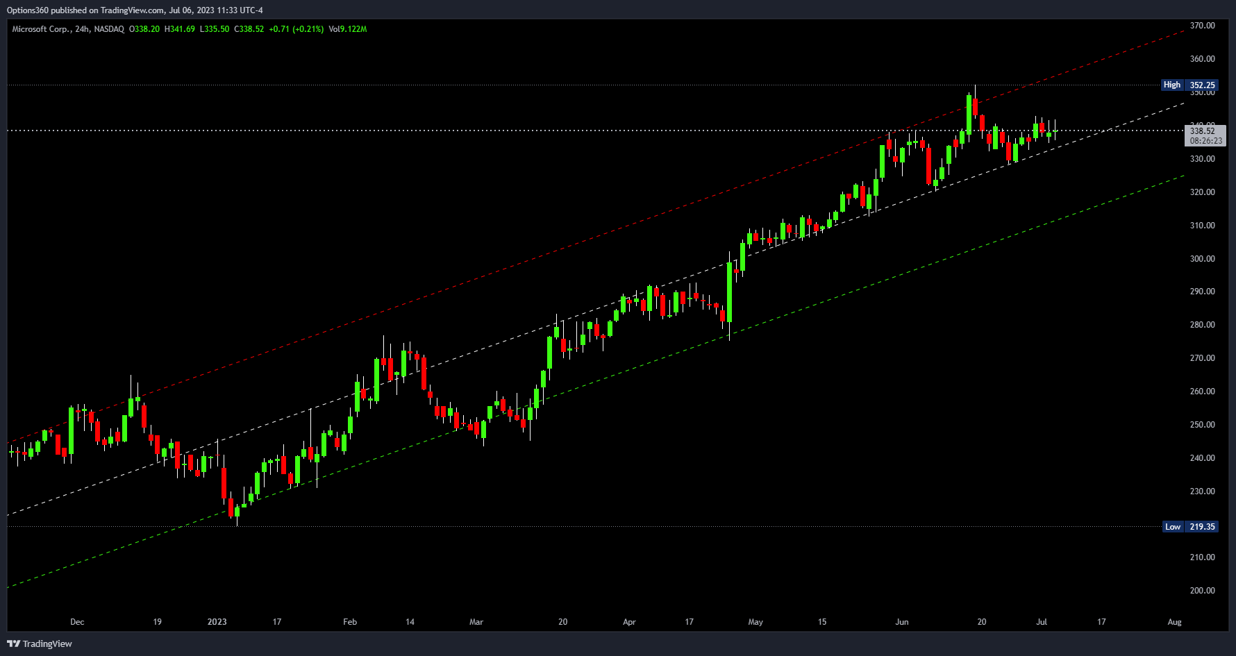 NASDAQ:MSFT Chart Image by Options360