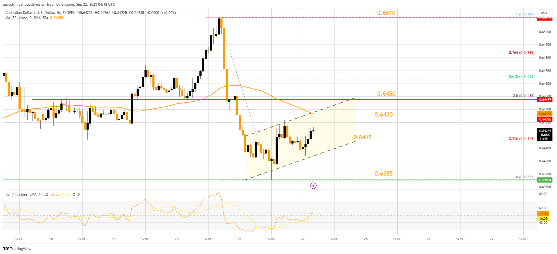 FXOPEN:AUDUSD Chart Image by aayushjindal