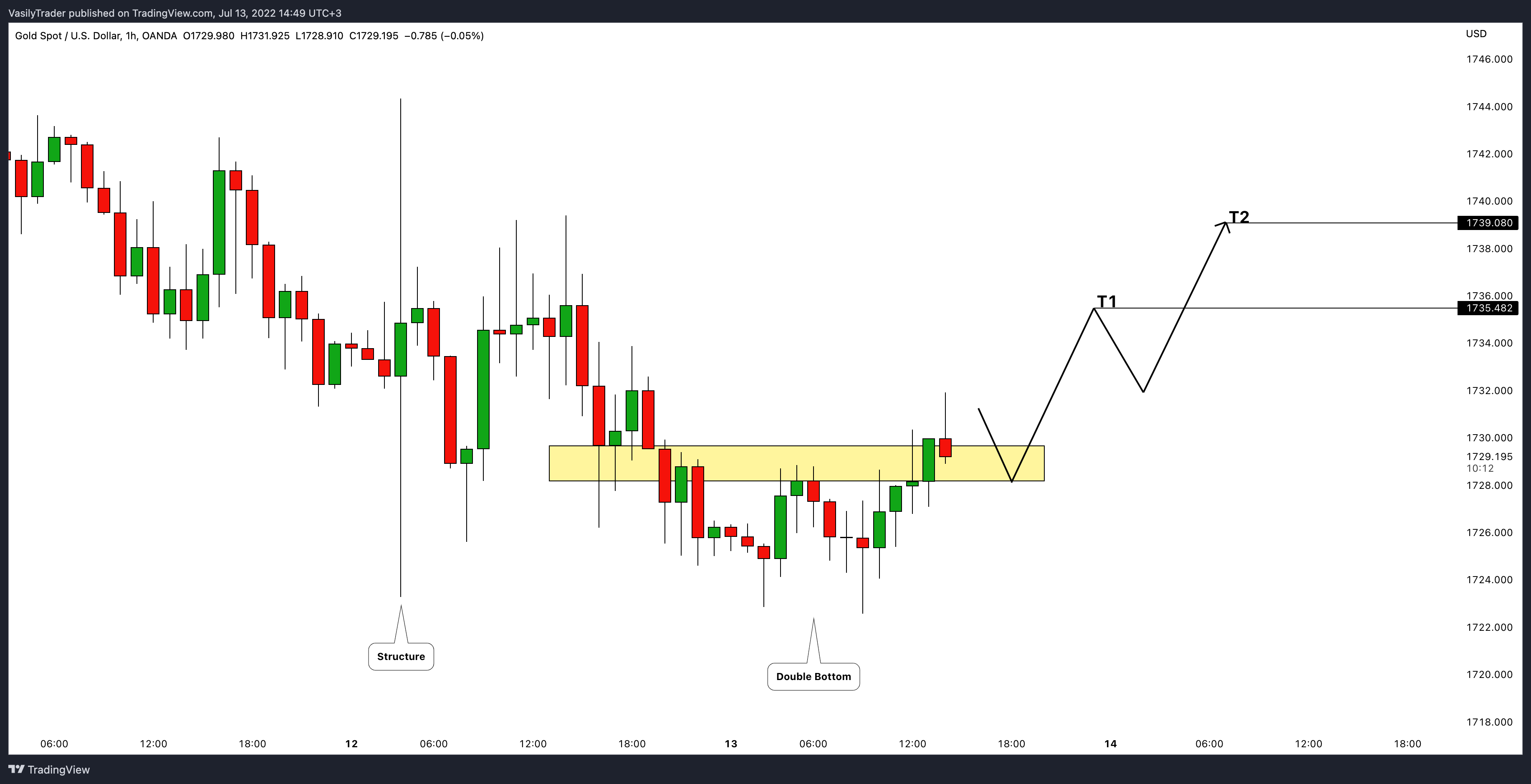 OANDA:XAUUSD Chart Image by VasilyTrader