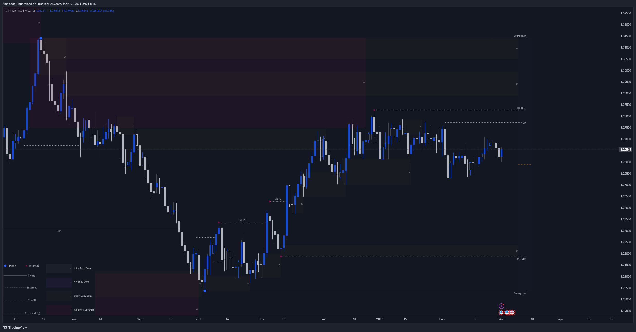 FX:GBPUSD Chart Image by Amr-Sadek
