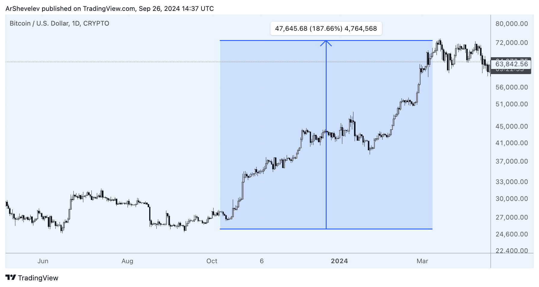 CRYPTO:BTCUSD Chart Image by ArtemFuturesTrading
