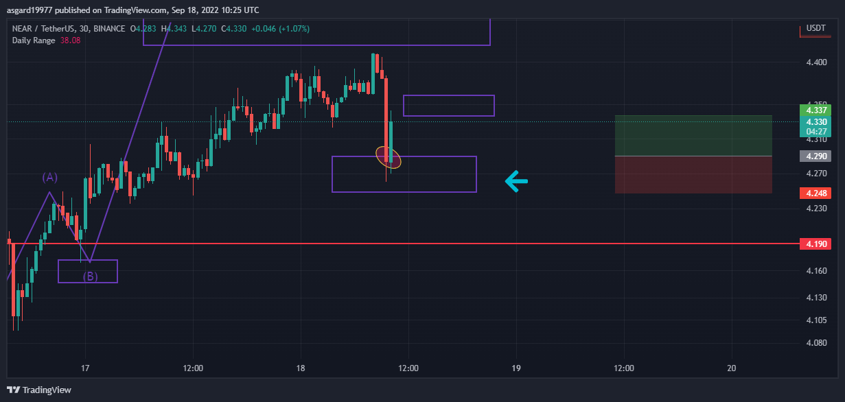 BINANCE:NEARUSDT Chart Image by asgard19977