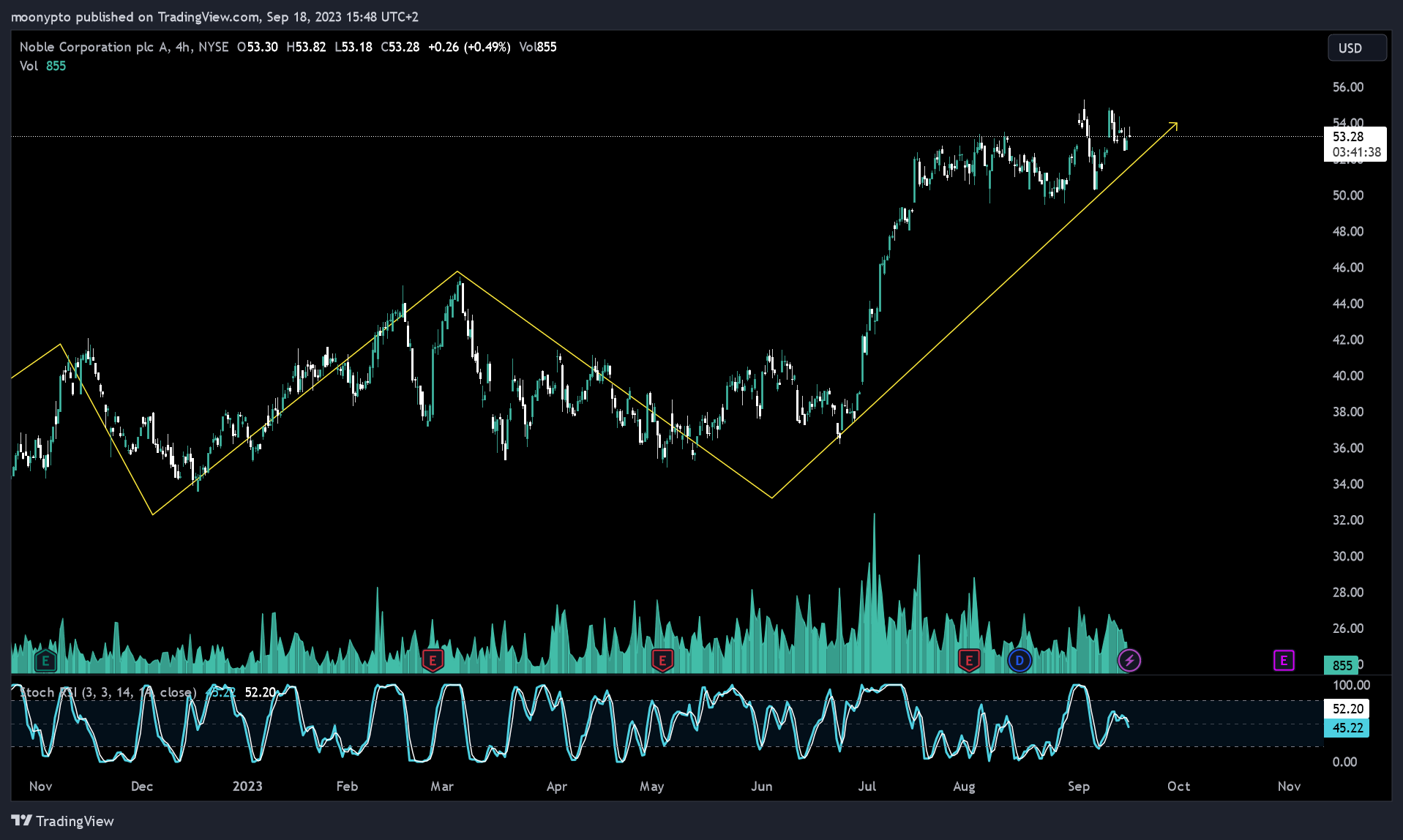 NYSE:NE Chart Image by moonypto