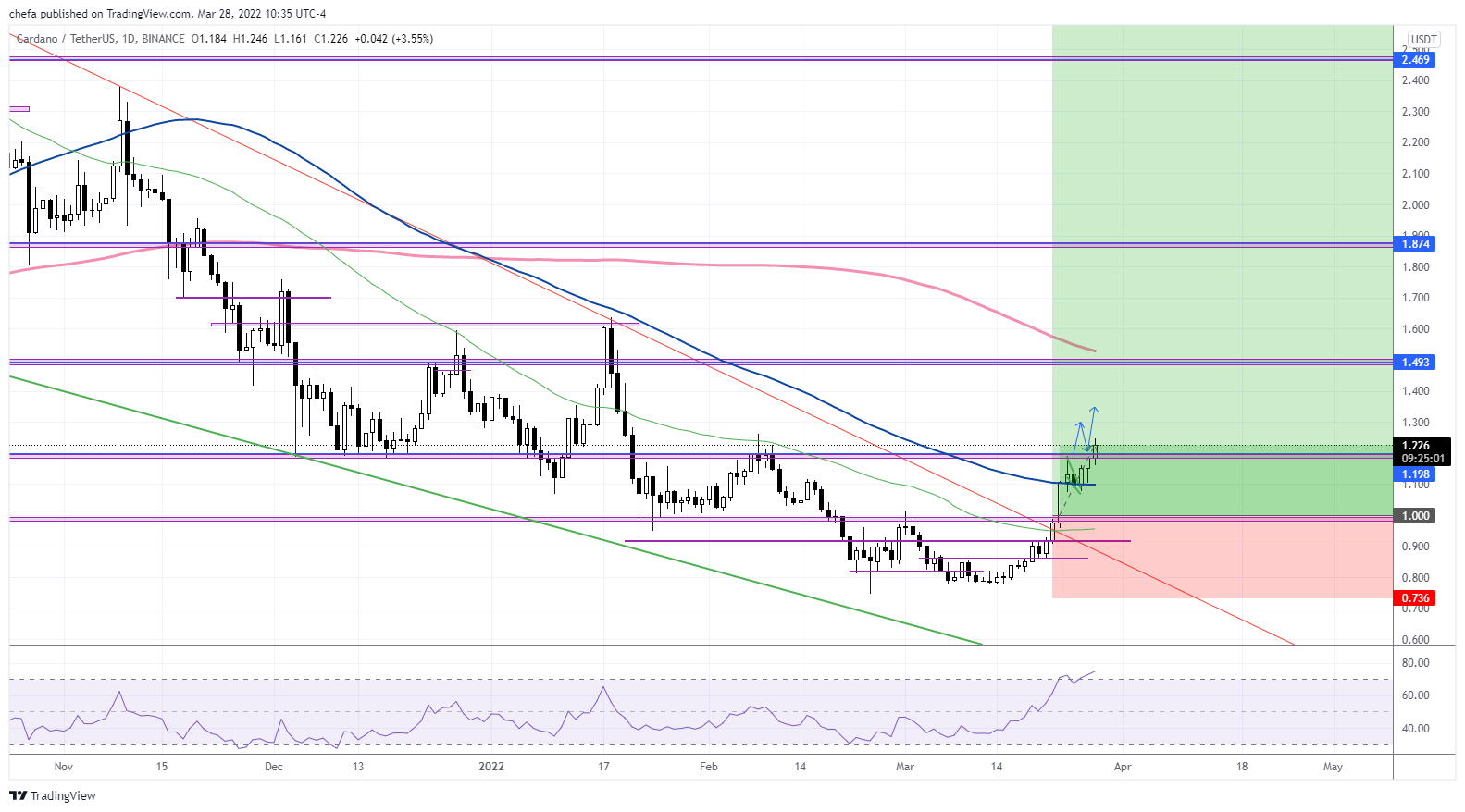 BINANCE:ADAUSDT Chart Image by chefa