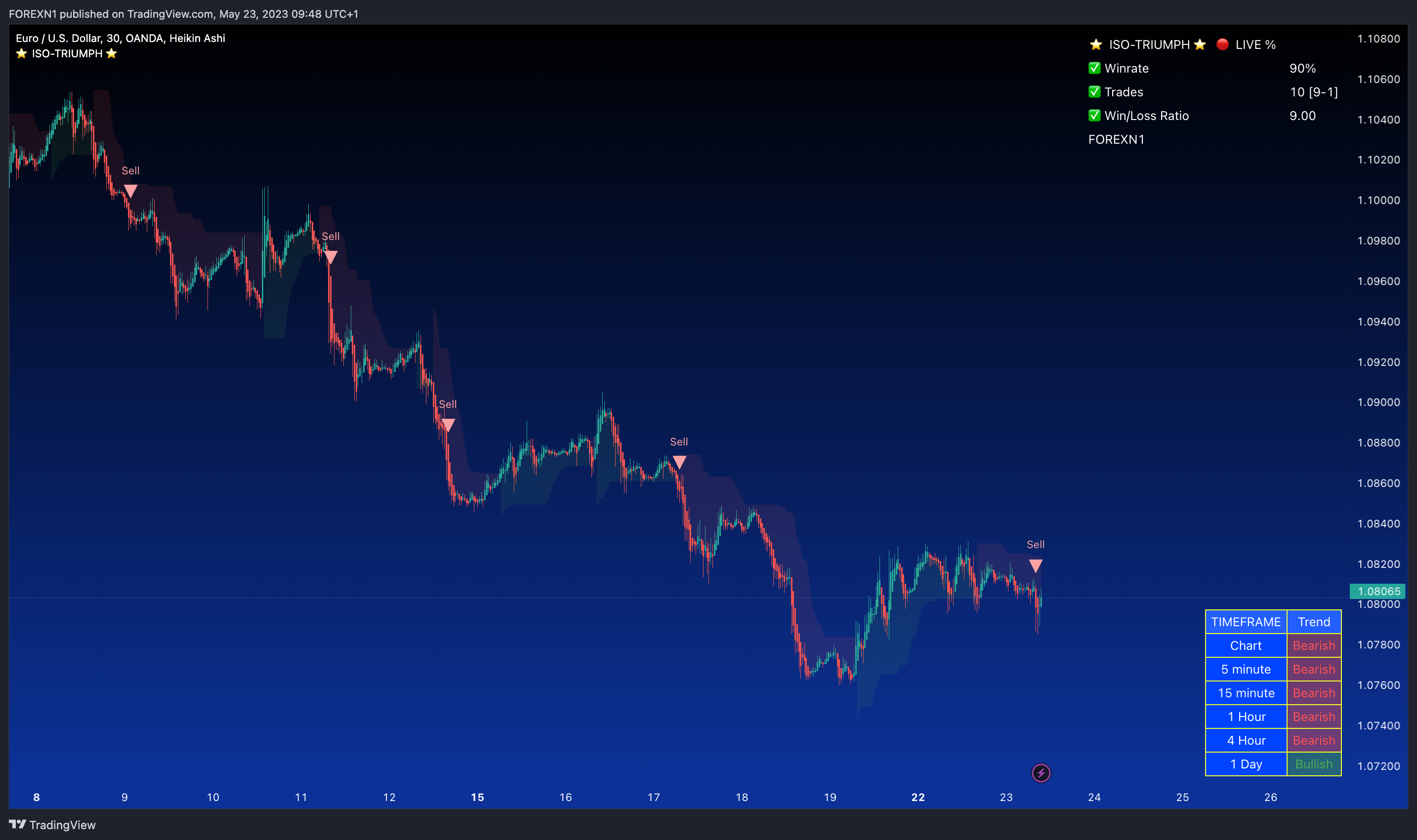 OANDA:EURUSD Chart Image by FOREXN1