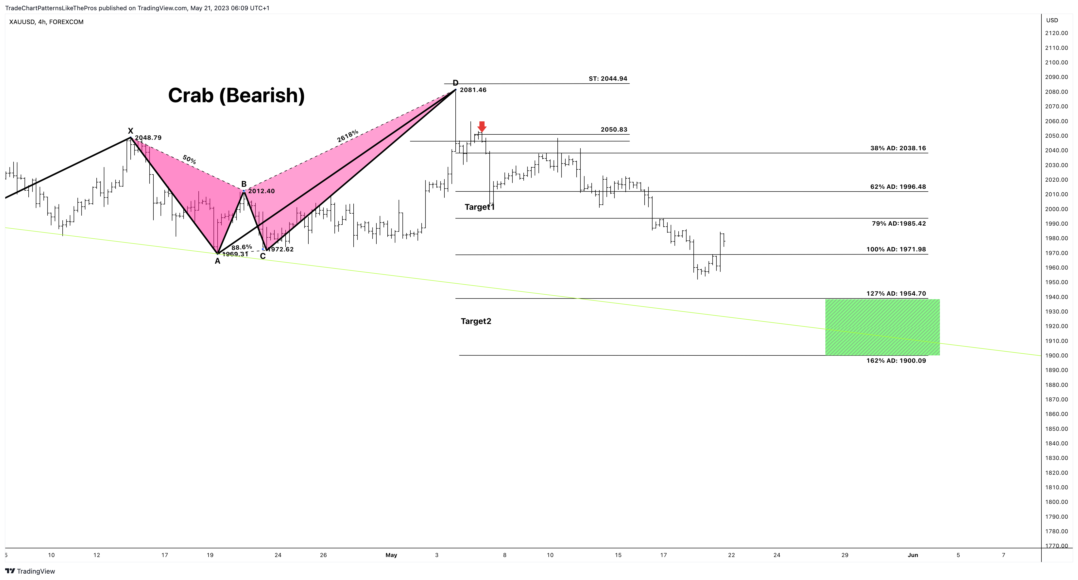 FOREXCOM:XAUUSD Chart Image by TradeChartPatternsLikeThePros