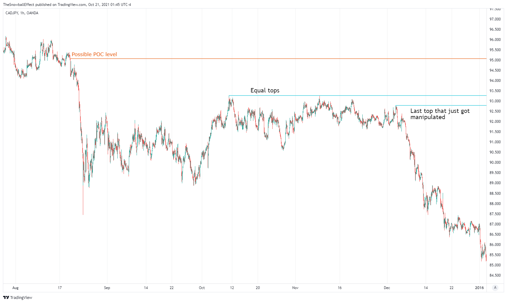 OANDA:CADJPY Chart Image by TheSnowballEffect