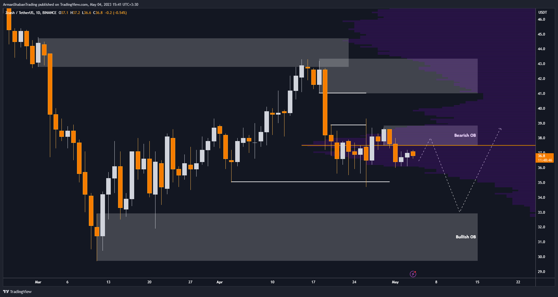 BINANCE:ZECUSDT Chart Image by ArmanShabanTrading