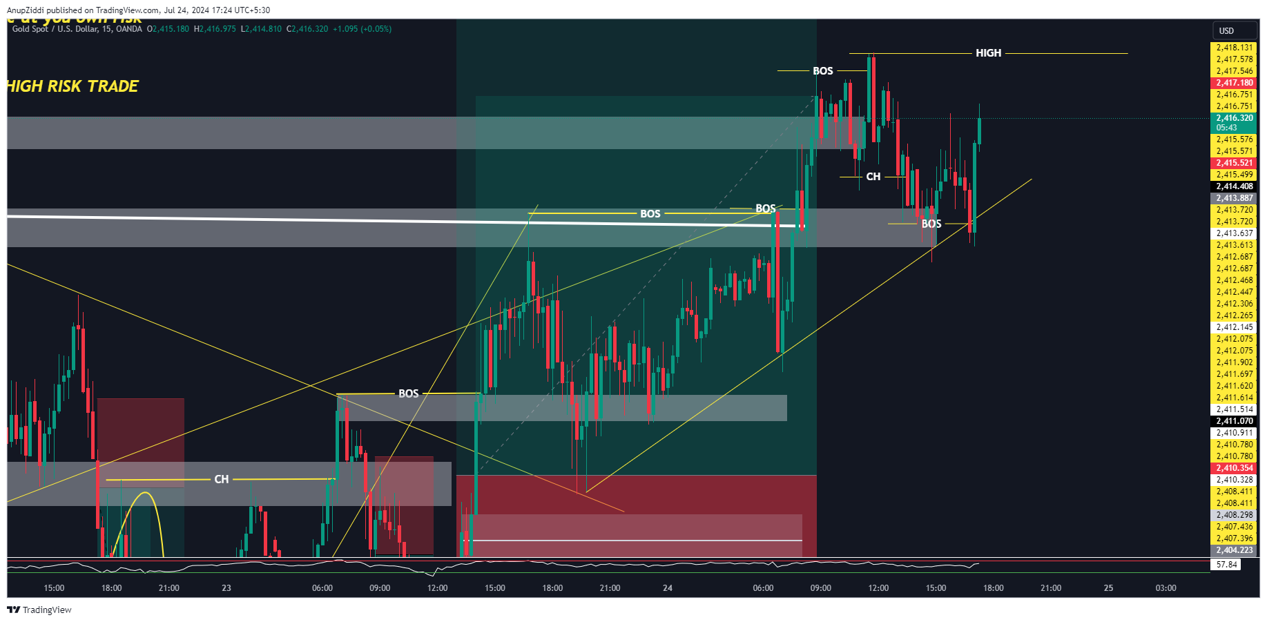 OANDA:XAUUSD Chart Image by AnupZiddi