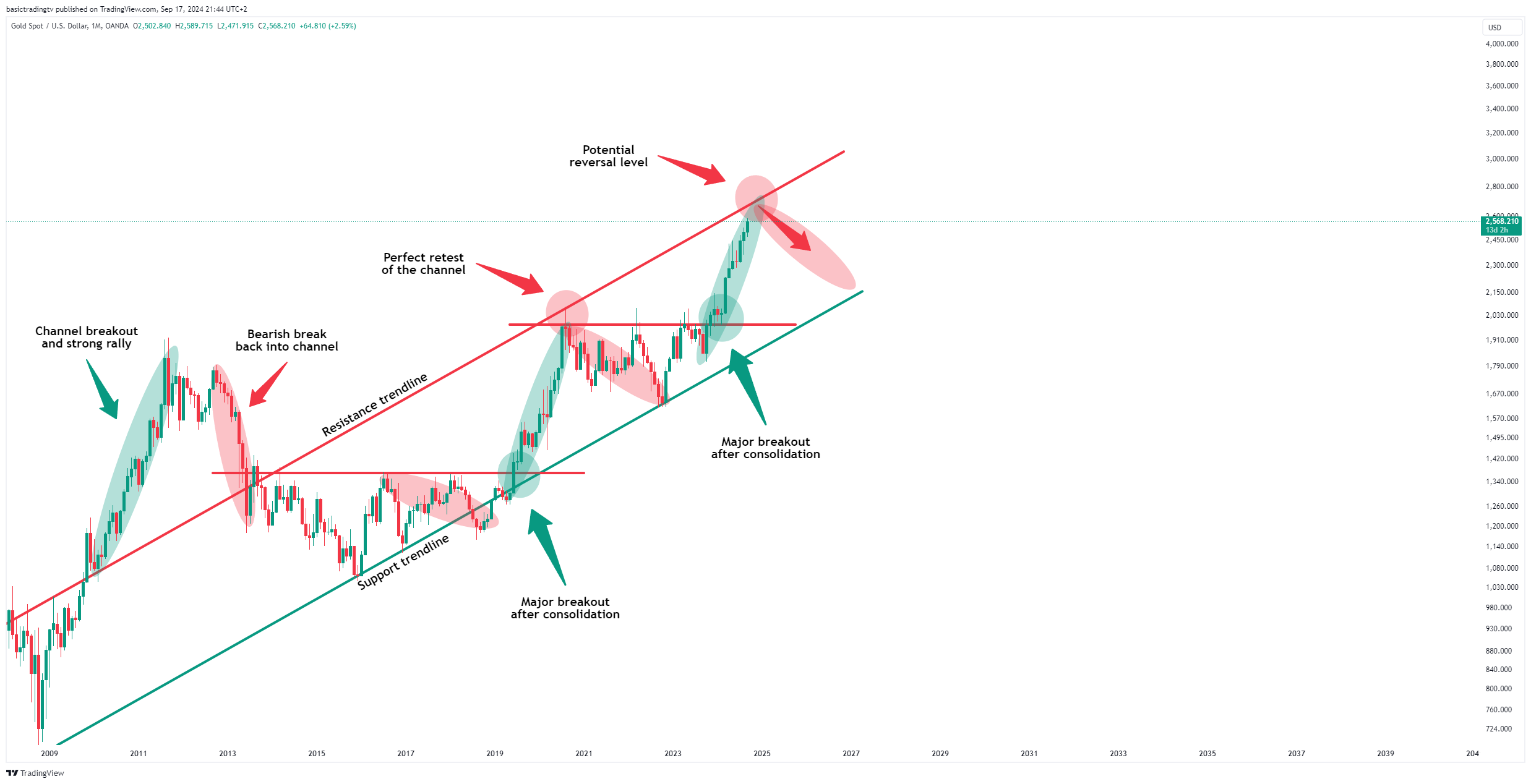 OANDA:XAUUSD Chart Image by basictradingtv