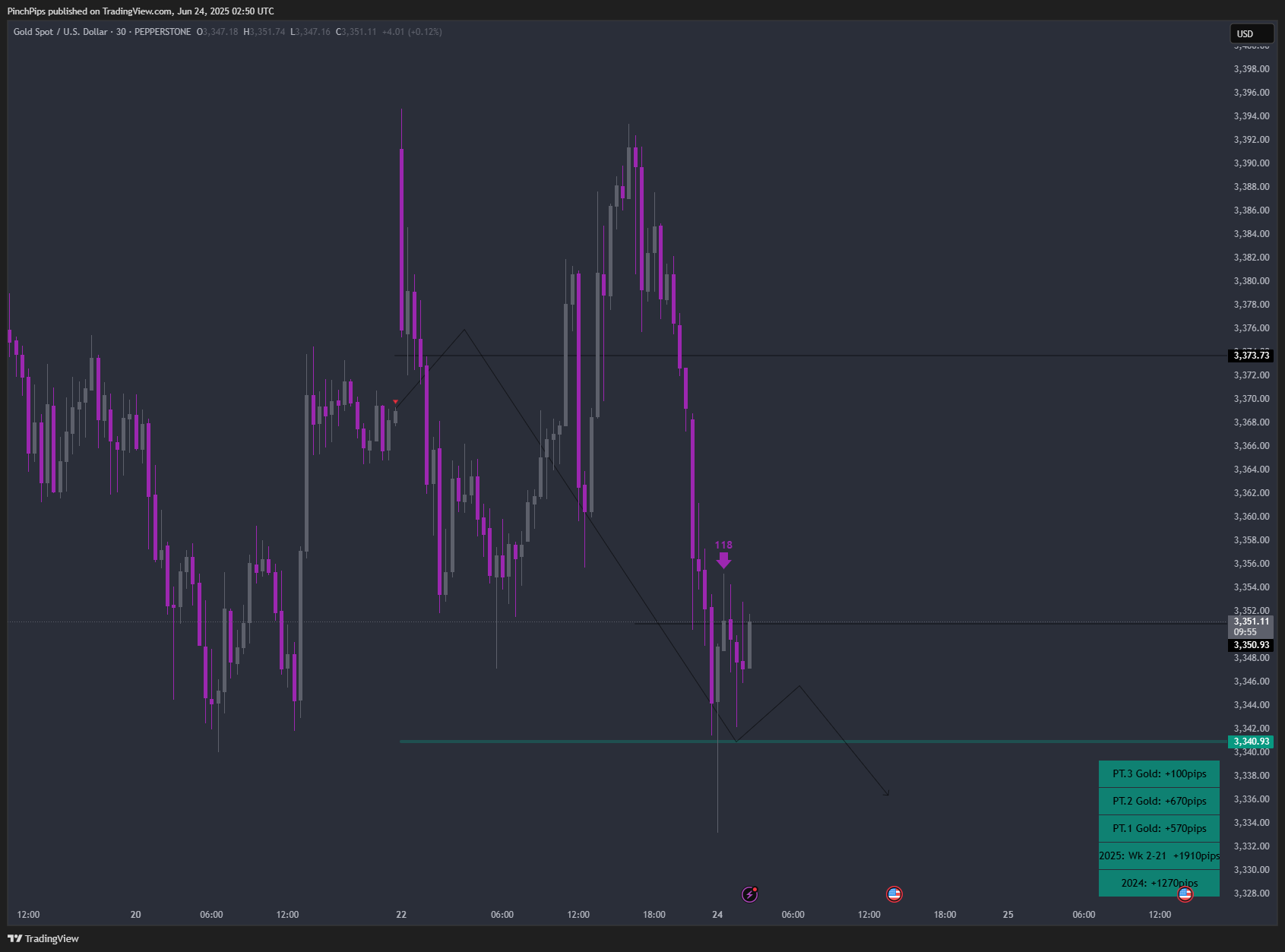 PEPPERSTONE:XAUUSD Chart Image by PinchPips
