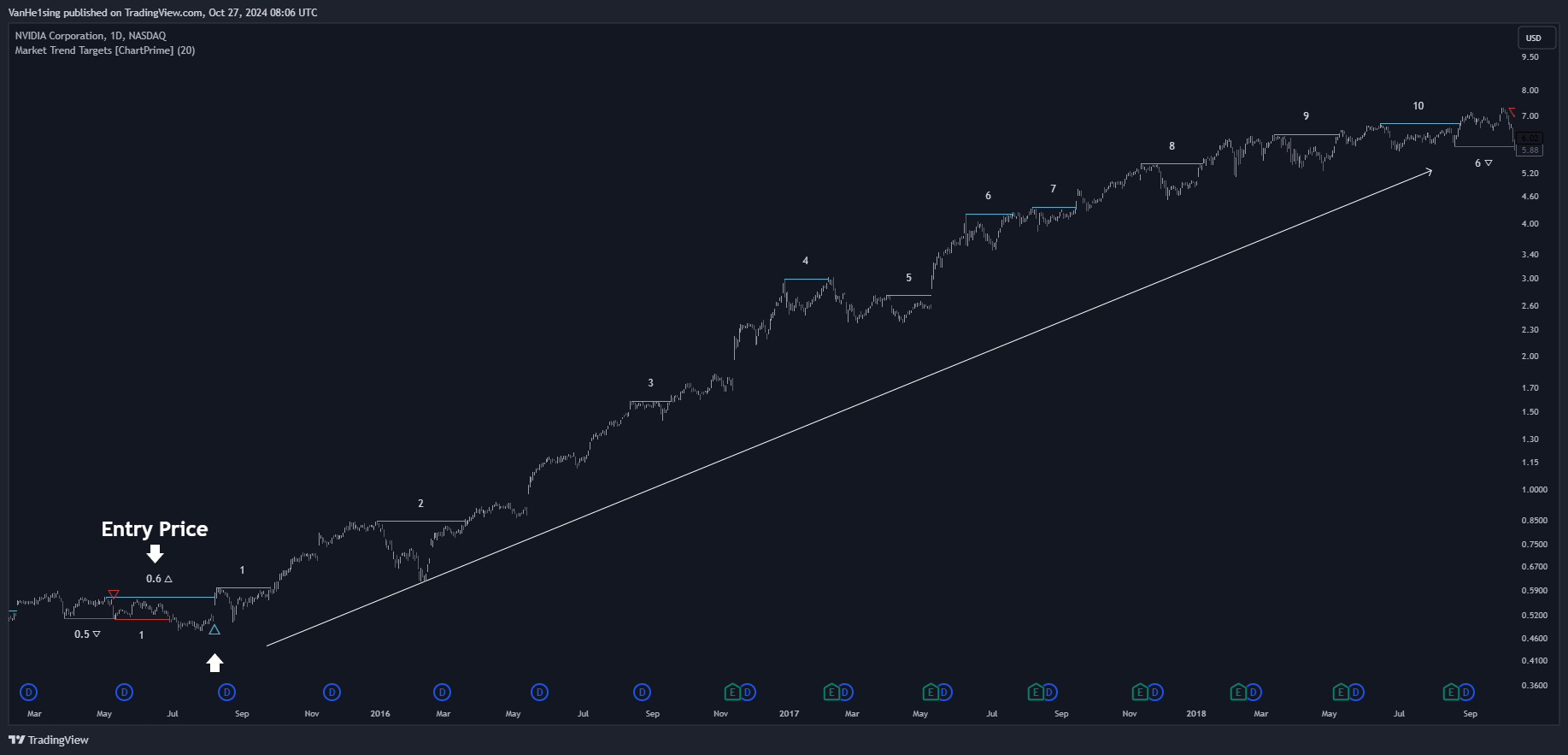 BATS:NVDA Chart Image by VanHe1sing