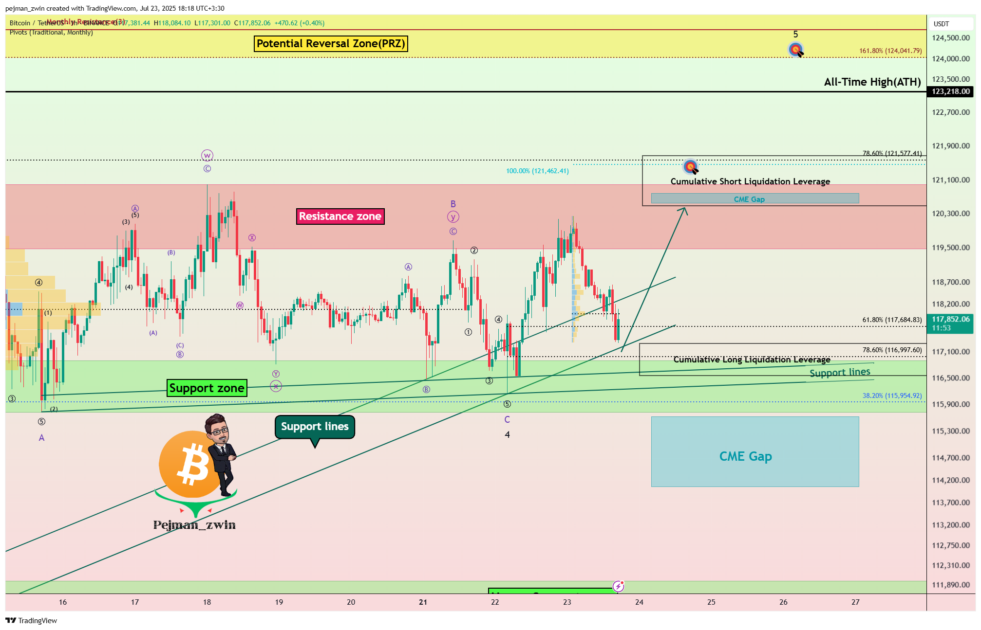 BINANCE:BTCUSDT Chart Image by pejman_zwin