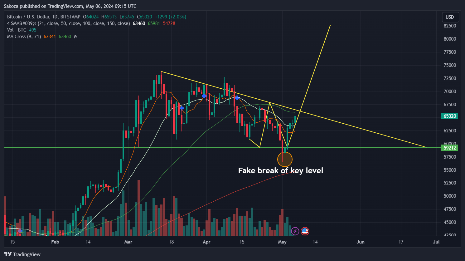 BITSTAMP:BTCUSD Chart Image by Sakoza