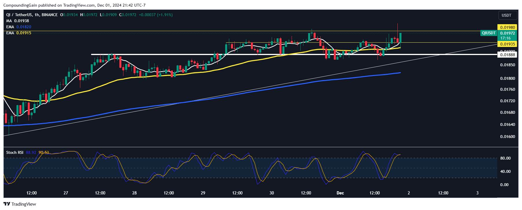 BINANCE:QIUSDT Chart Image by CompoundingGain