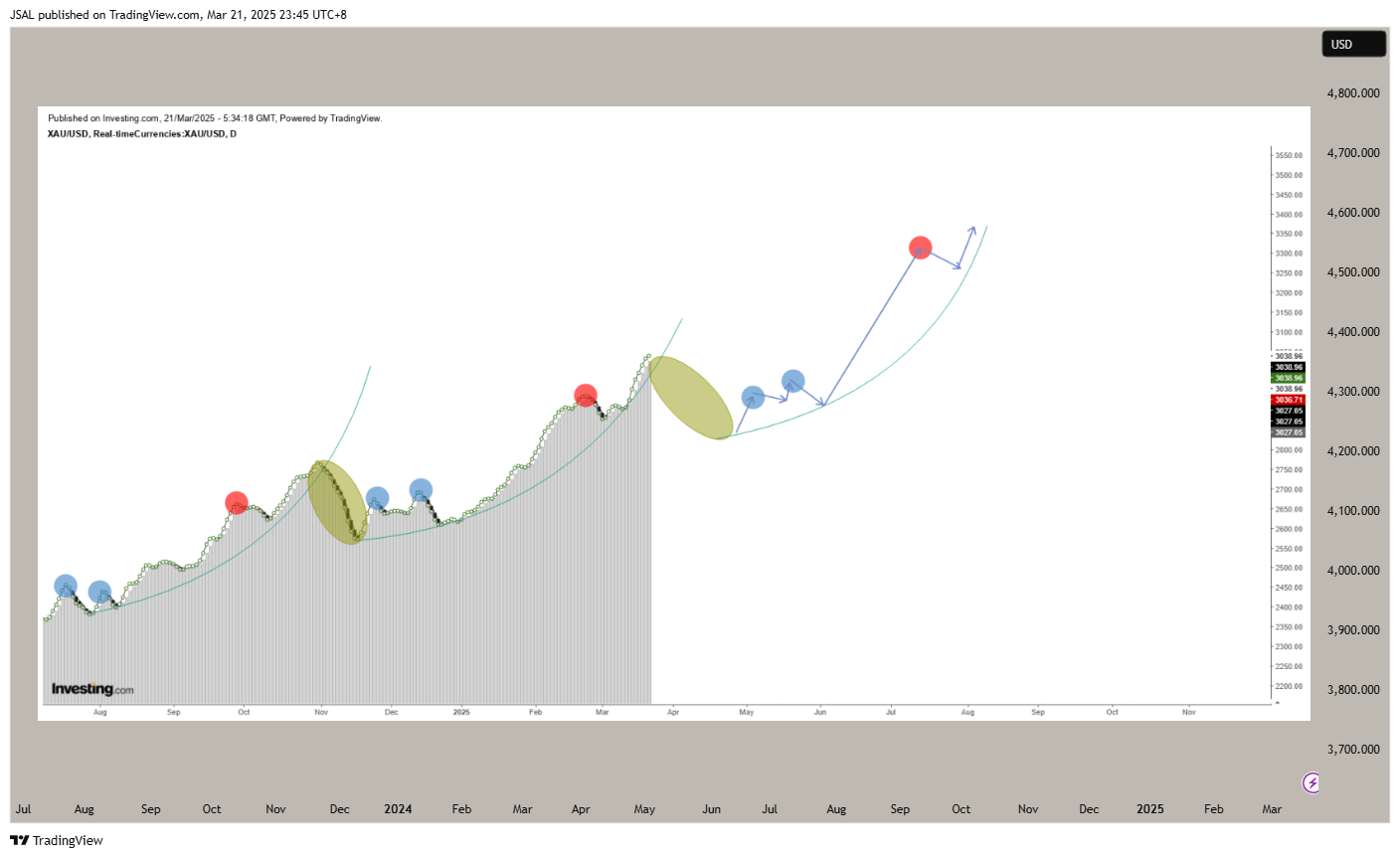 OANDA:XAUUSD Chart Image by JSAL