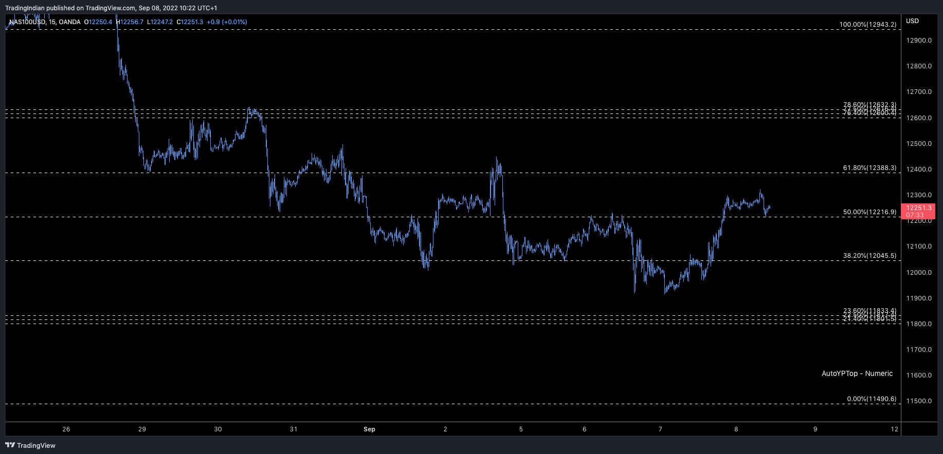 OANDA:NAS100USD Chart Image by TradingIndian