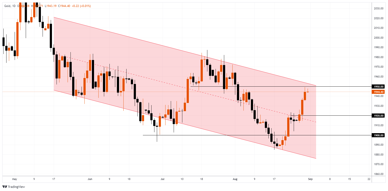 XAUUSD Chart Image