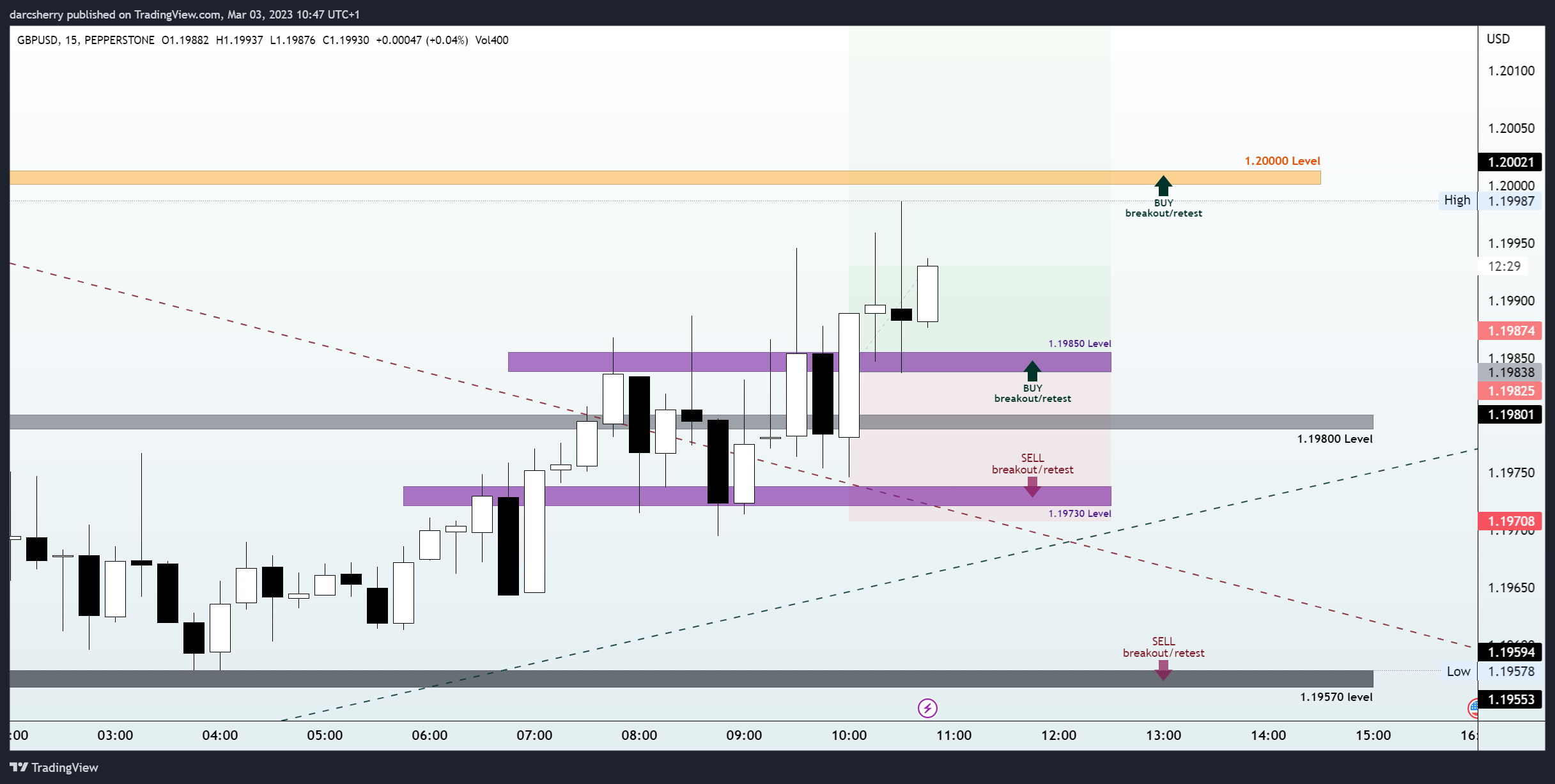PEPPERSTONE:GBPUSD Chart Image by darcsherry