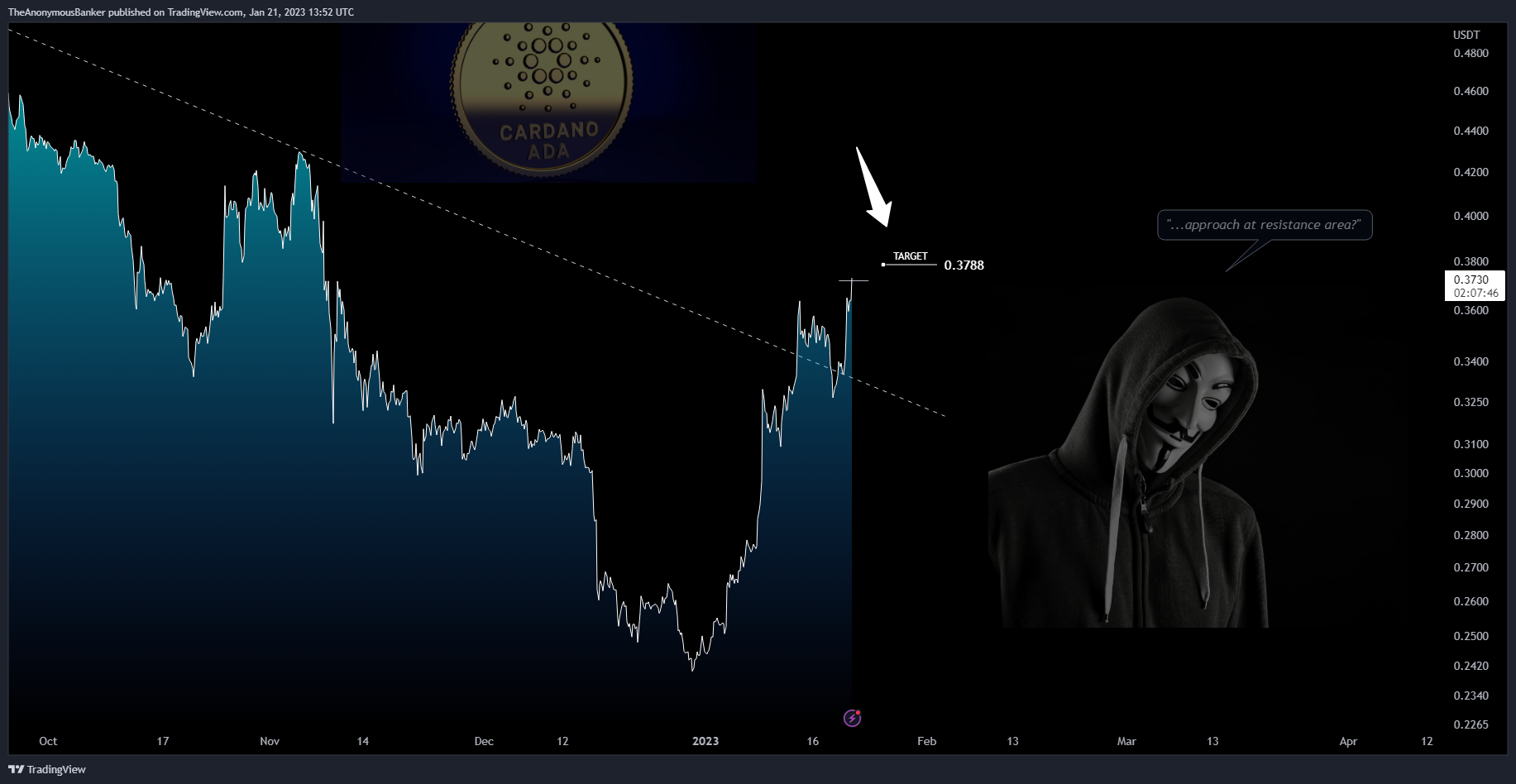 BYBIT:ADAUSDT.P Chart Image by TheAnonymousBanker