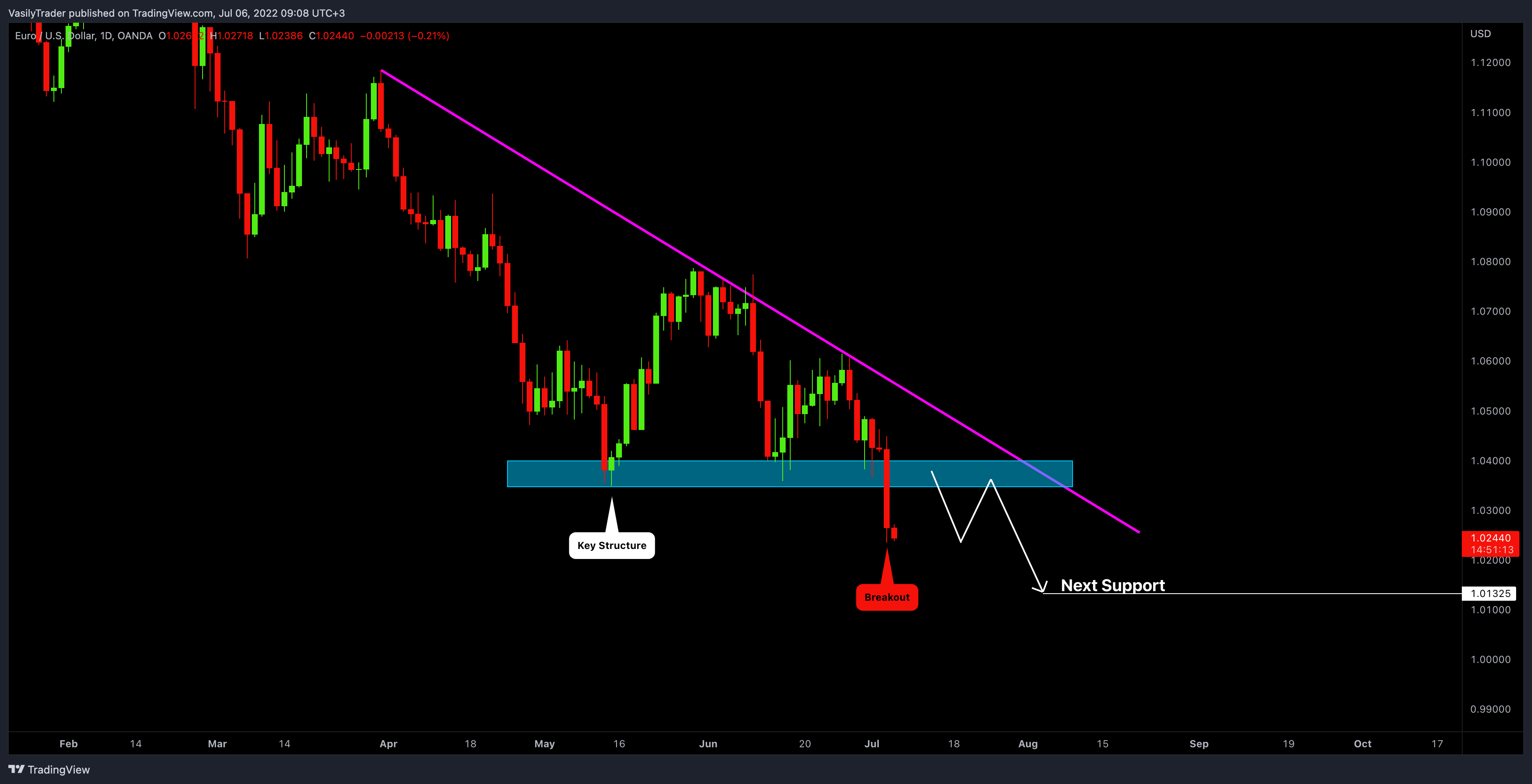 OANDA:EURUSD Chart Image by VasilyTrader