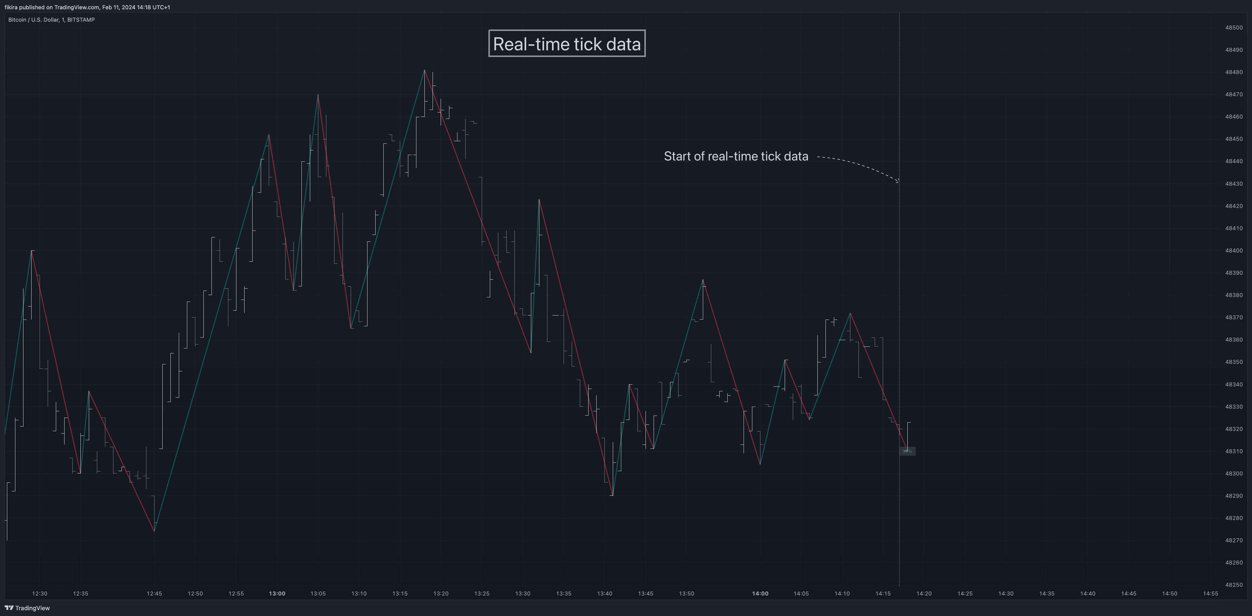 BITSTAMP:BTCUSD Chart Image by fikira