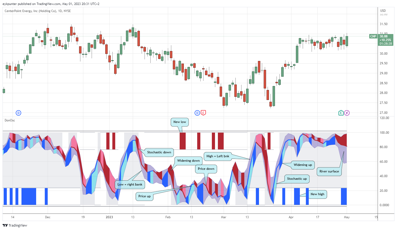 NYSE:CNP Chart Image by eykpunter