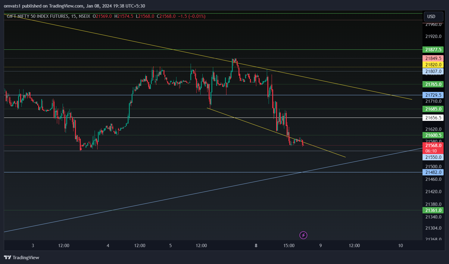 NSEIX:NIFTY1! Chart Image by omvats1