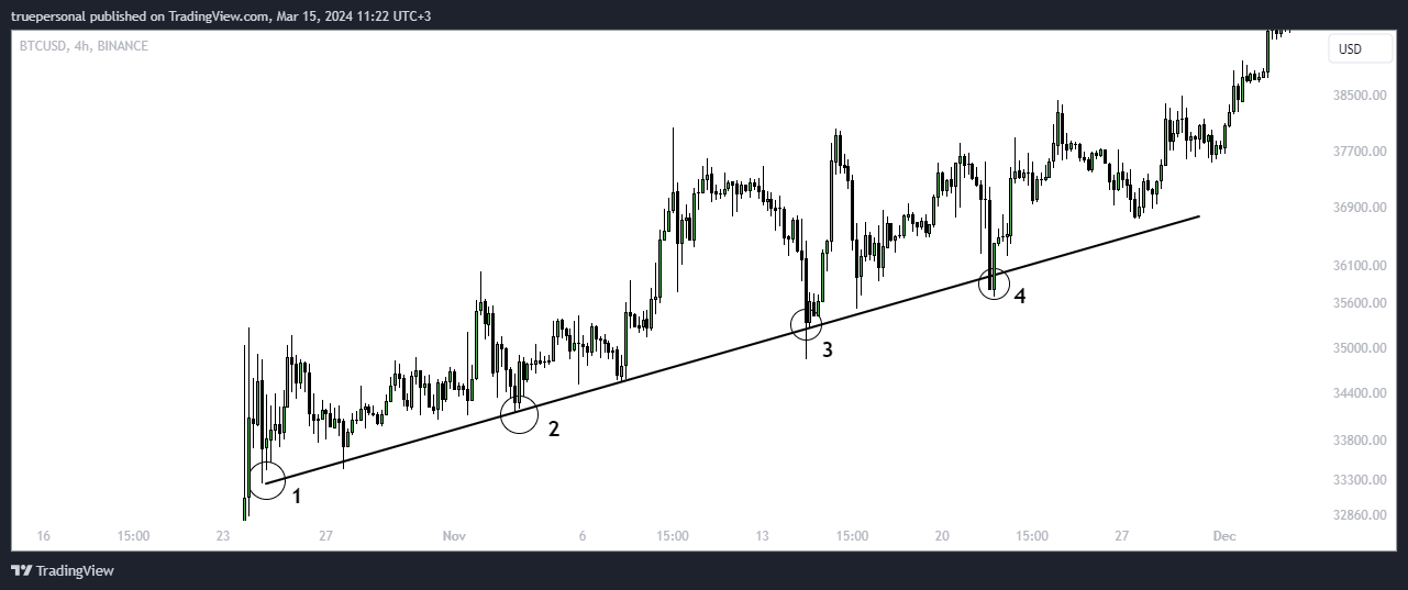 BINANCE:BTCUSD Chart Image by truepersonal