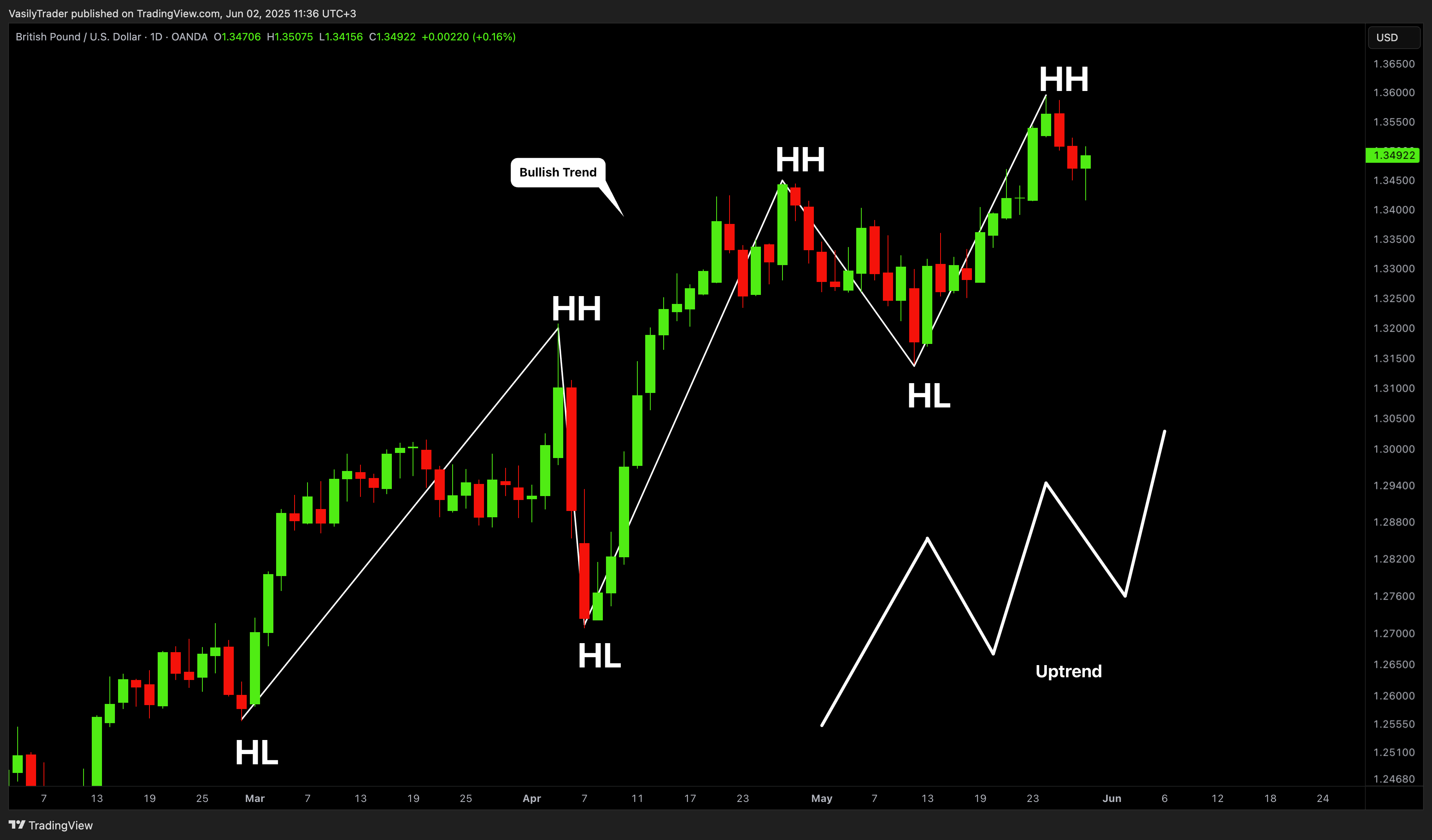 OANDA:GBPUSD Chart Image by VasilyTrader
