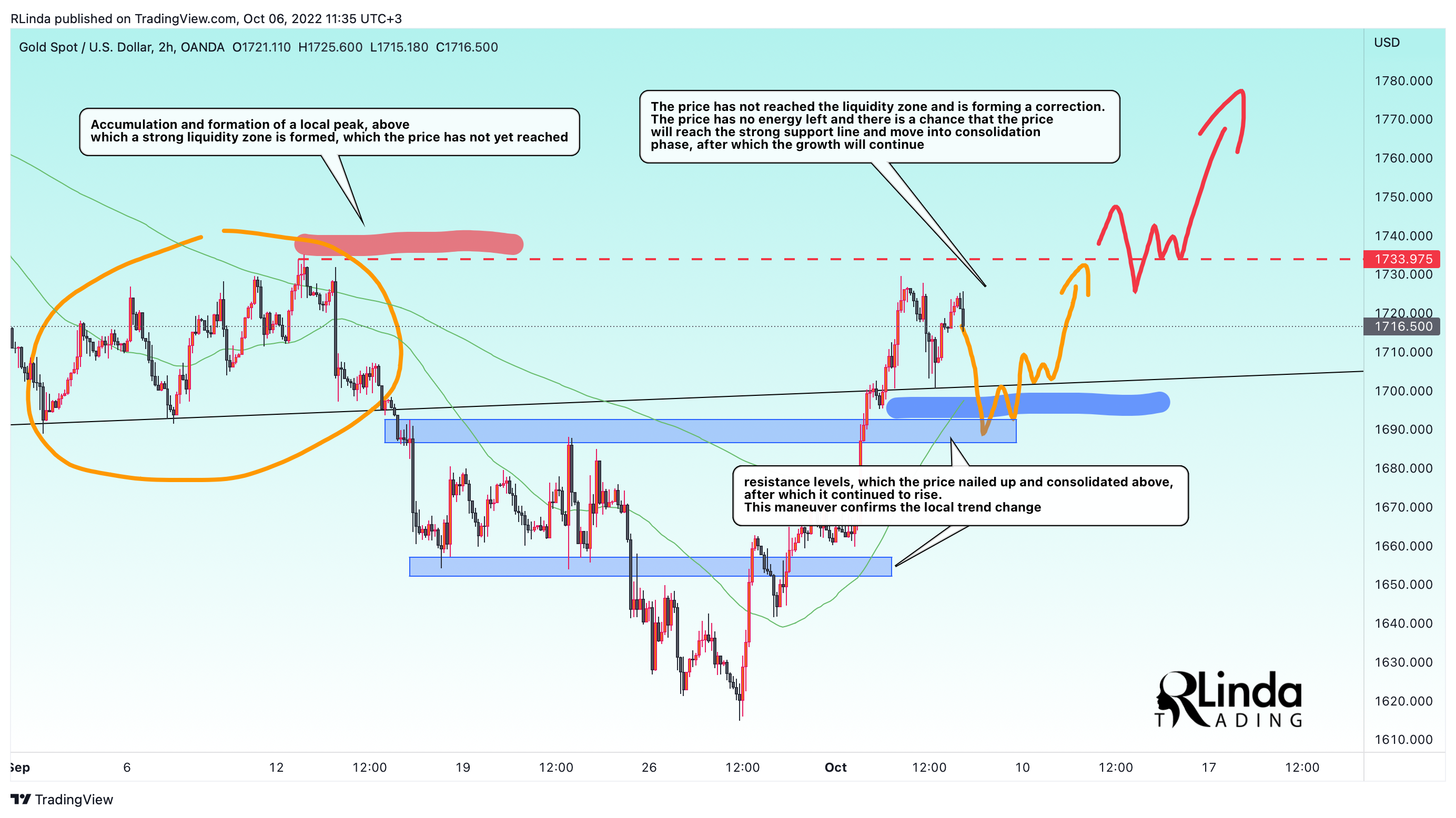 OANDA:XAUUSD Chart Image by RLinda