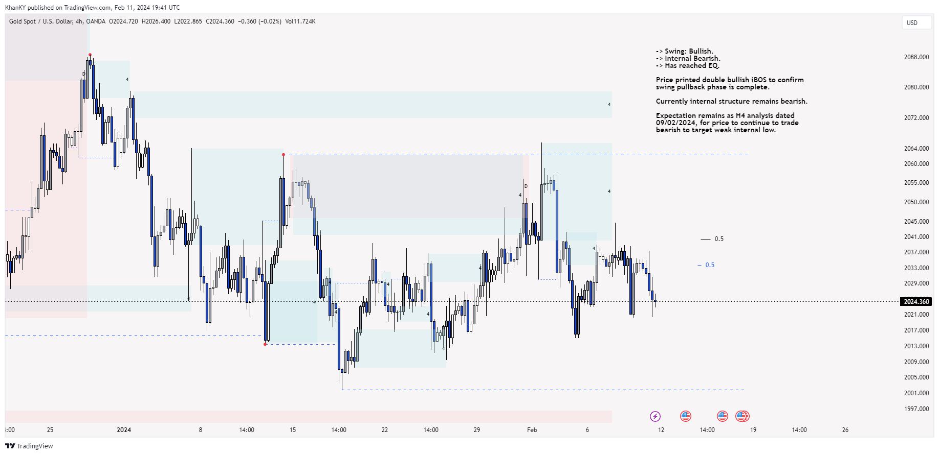 OANDA:XAUUSD Chart Image by Khan_YIK