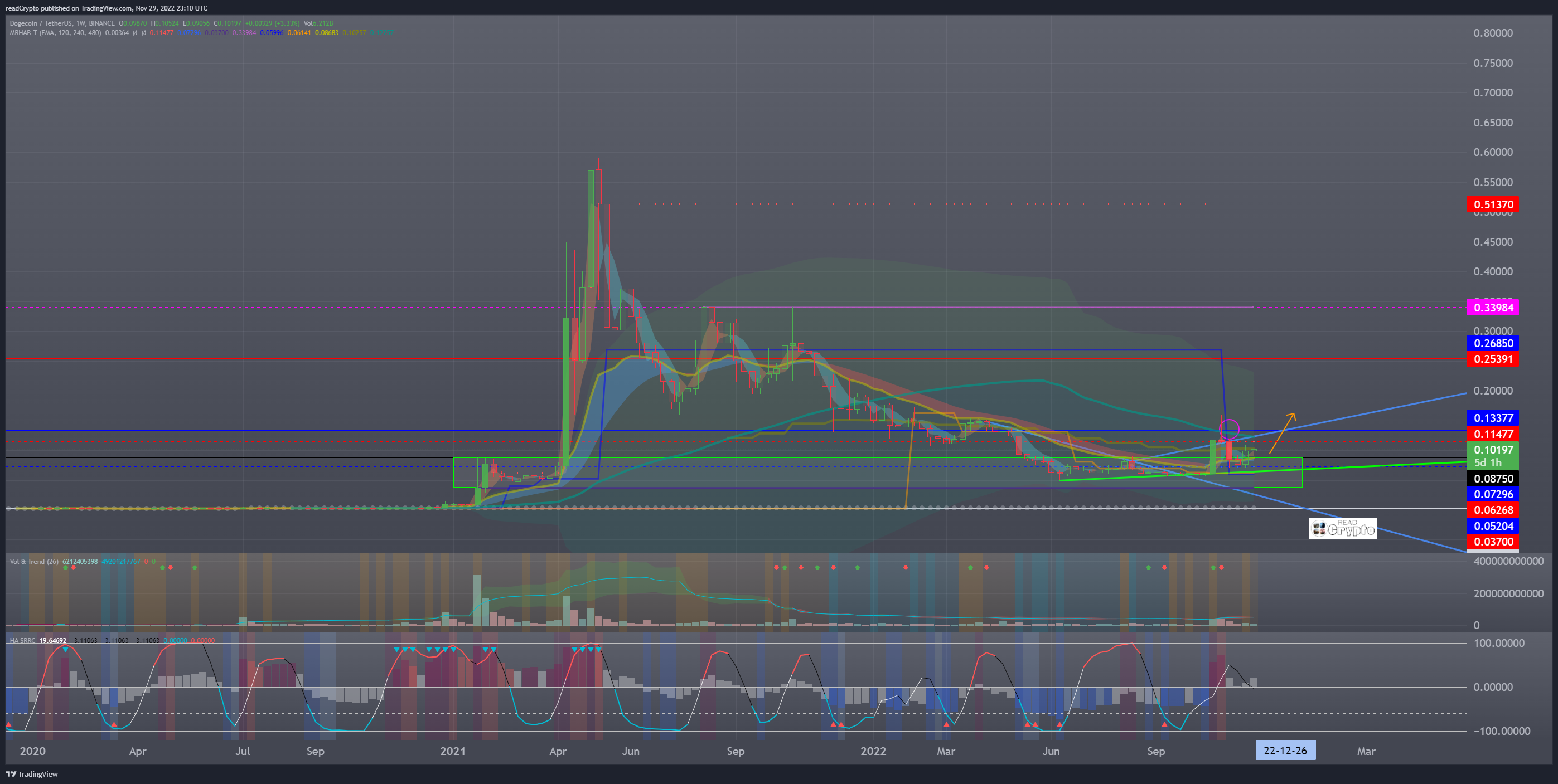 BINANCE:DOGEUSDT Chart Image by readCrypto