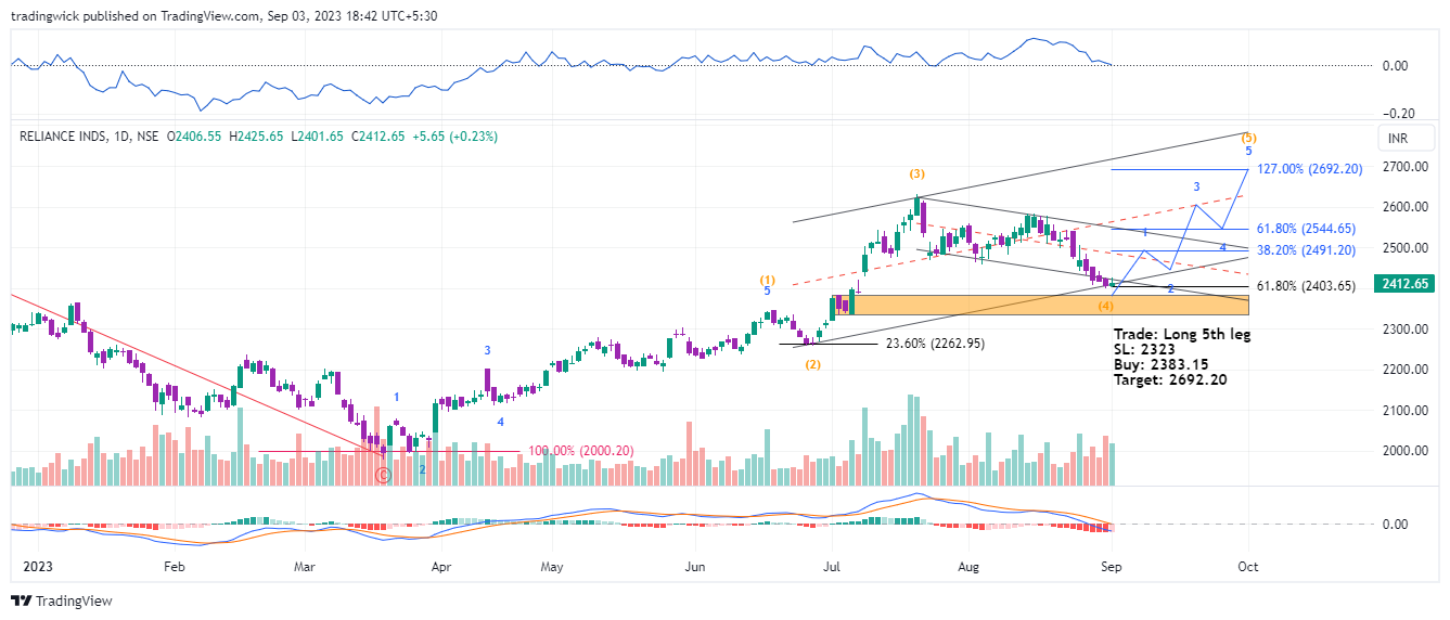 NSE:RELIANCE Chart Image by tradingwick