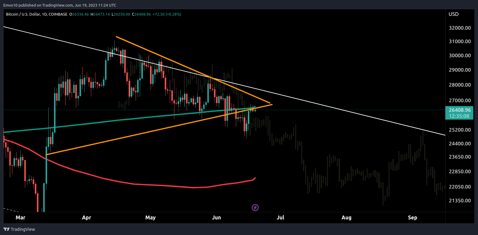 COINBASE:BTCUSD Chart Image by Emvo10
