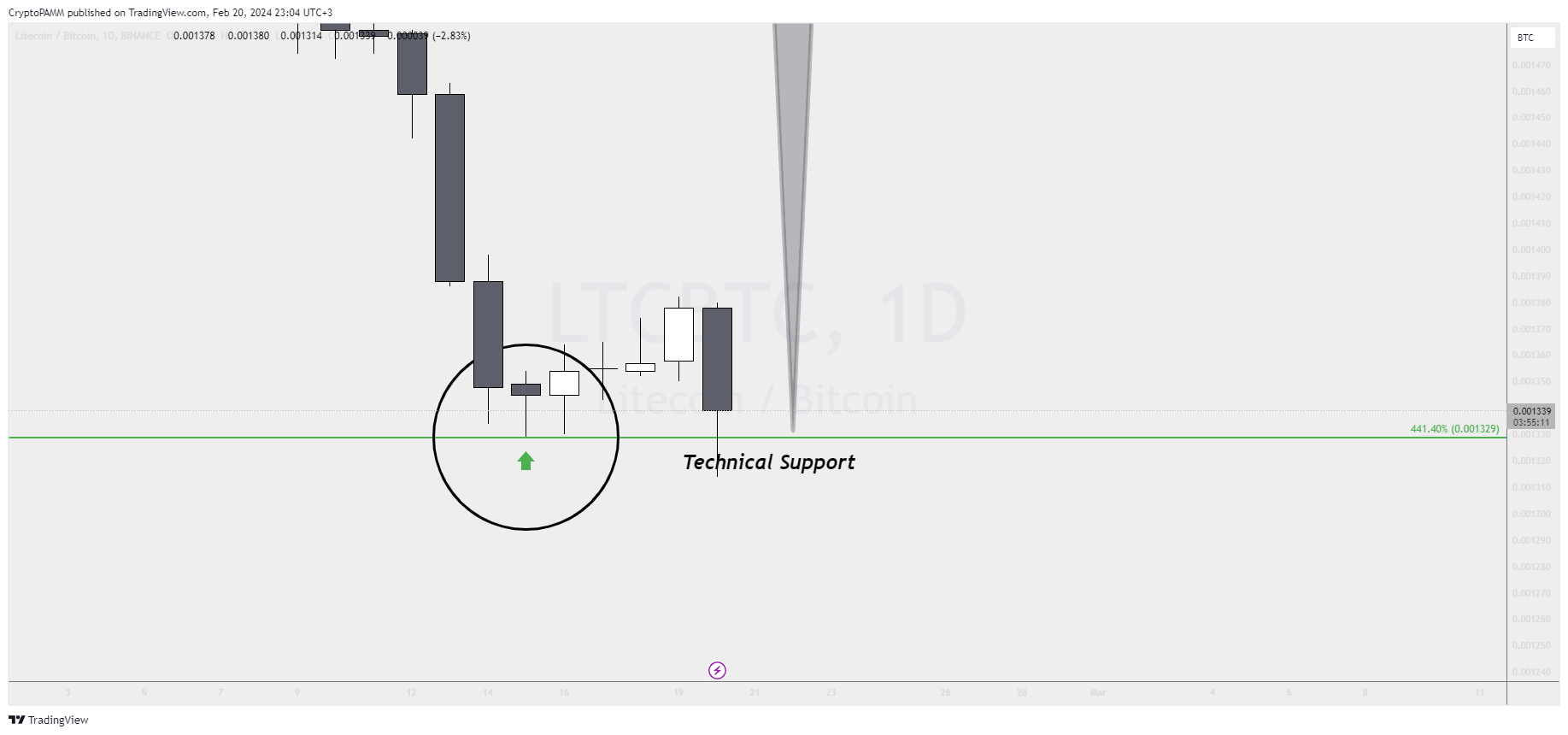 BINANCE:LTCBTC Chart Image by CryptoPAMM