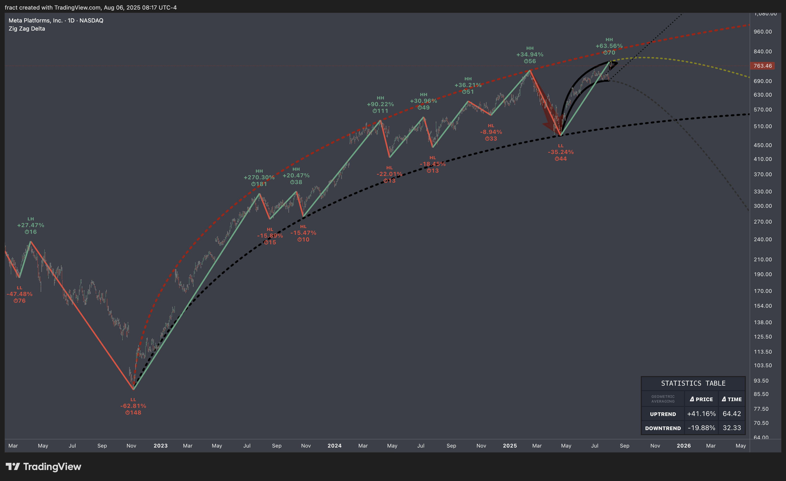 BATS:META Chart Image by fract