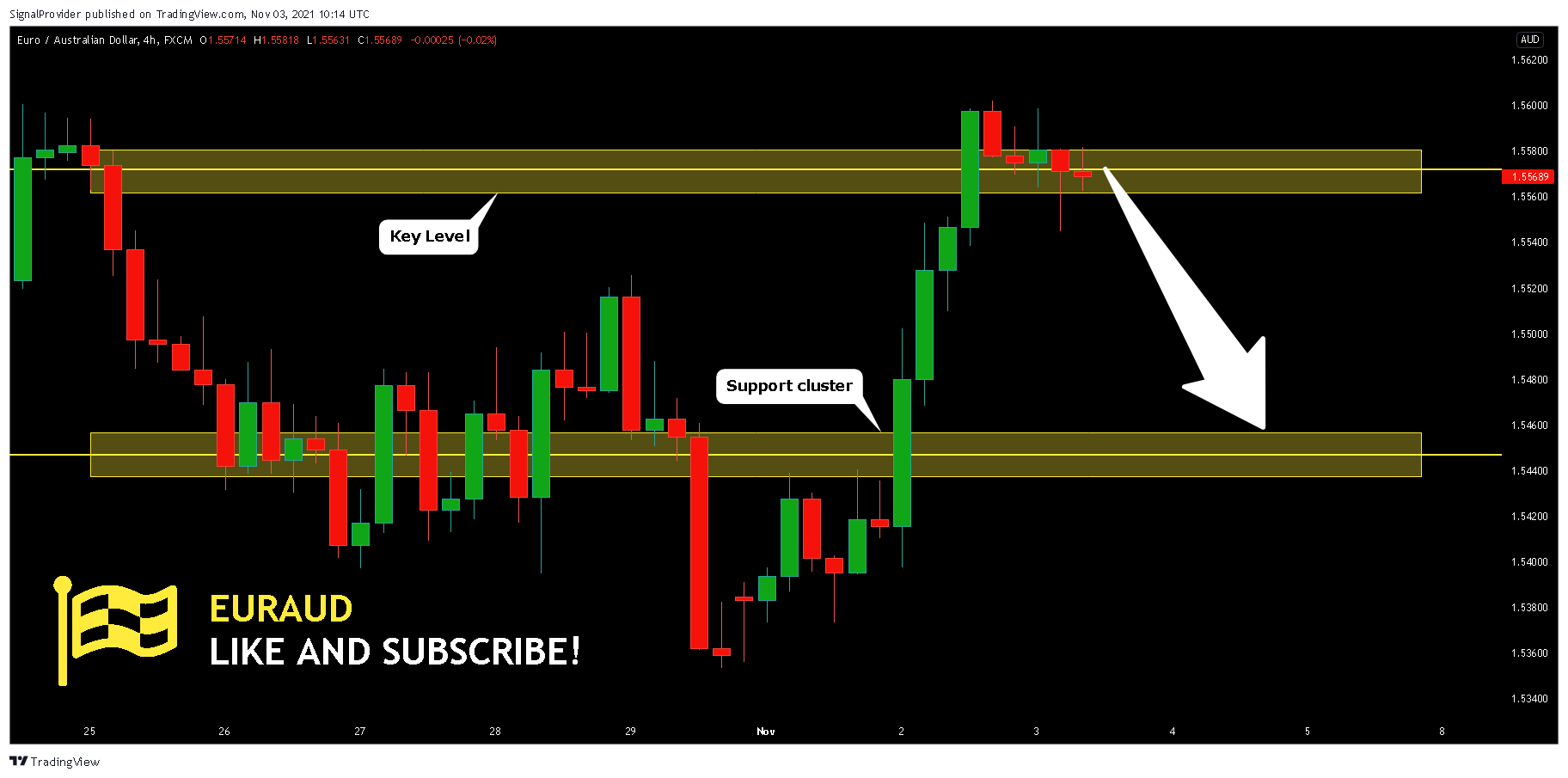 FX:EURAUD Chart Image by SignalProvider